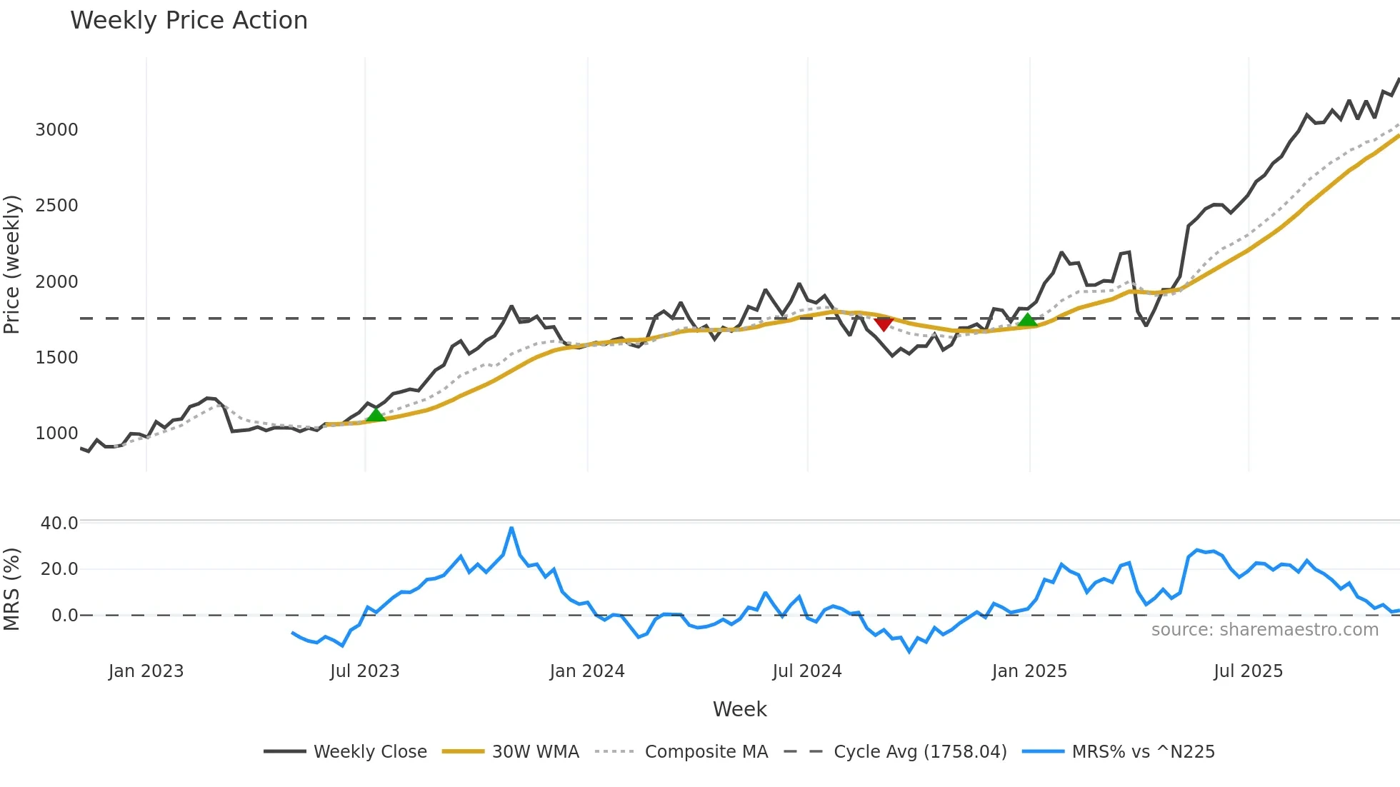 8360 weekly Price Action chart, closing 2025-10-27