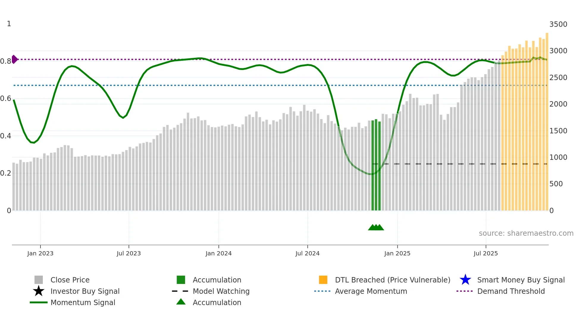 8360 weekly Smart Money chart