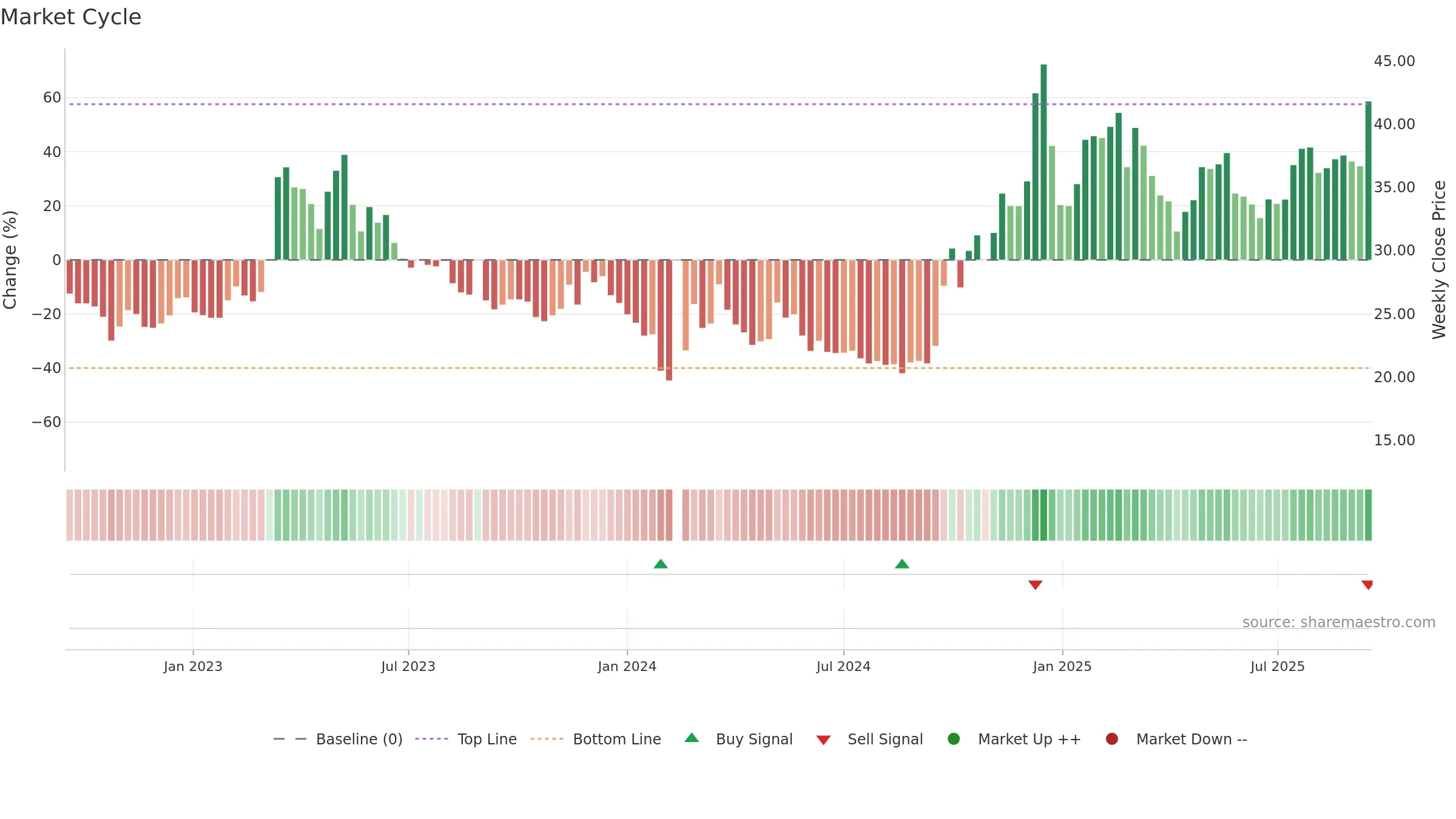 300785 weekly Market Cycle chart, closing 2025-09-15.