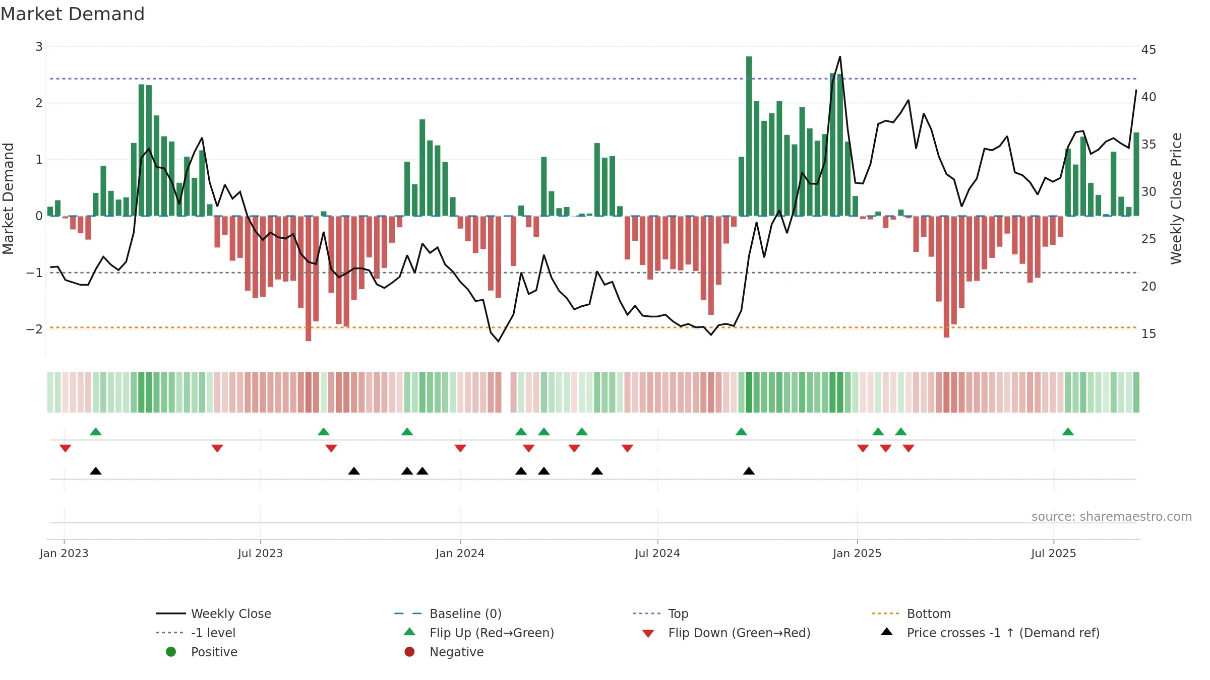 300785 weekly Market Demand chart, closing 2025-09-15.