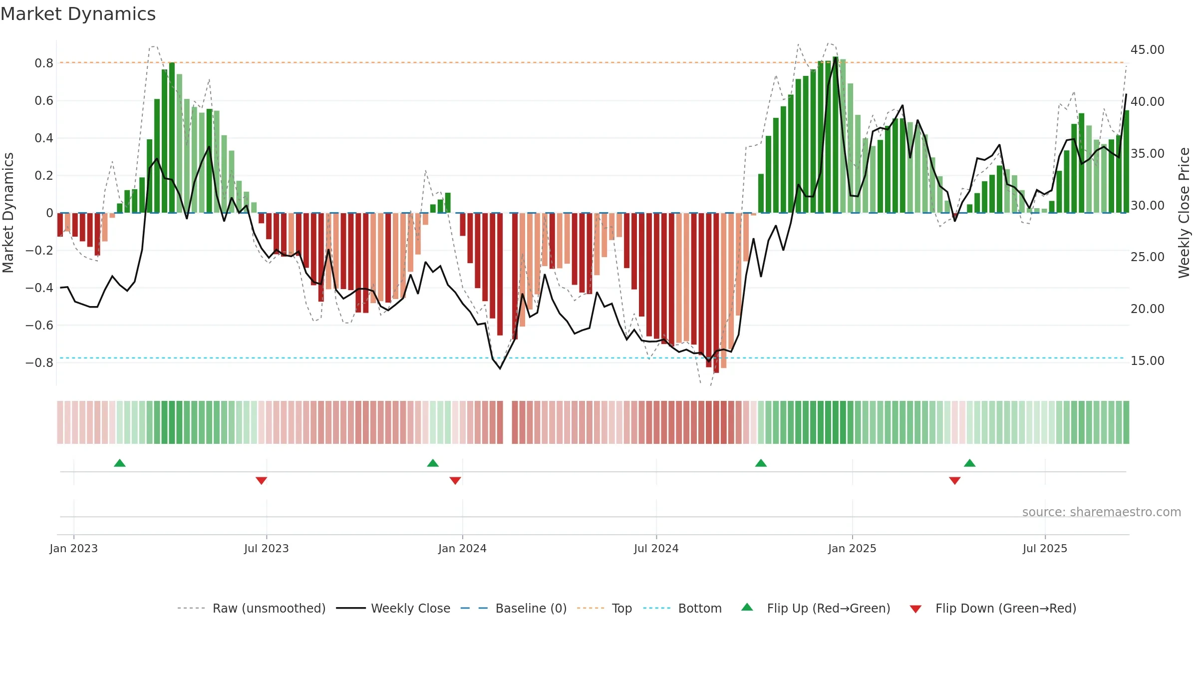 300785 weekly Market Dynamics chart, closing 2025-09-15.