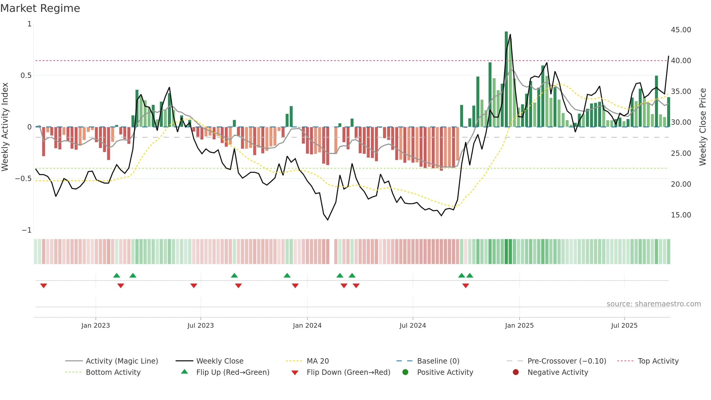 300785 weekly Market Snapshot chart, closing 2025-09-15.
