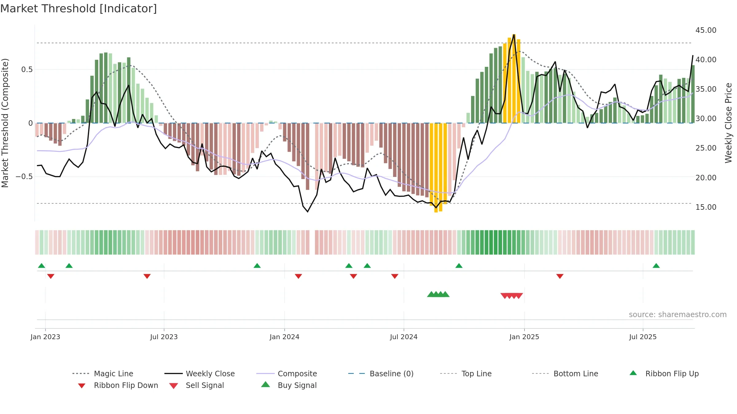 300785 weekly Market Threshold chart, closing 2025-09-15.