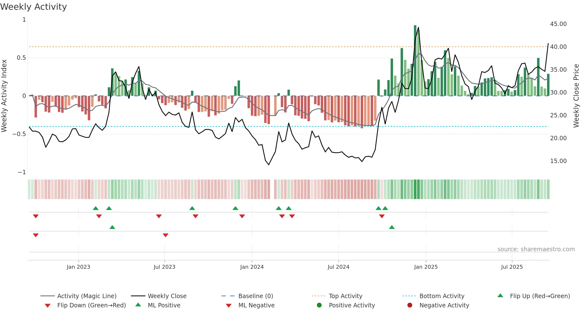 300785 weekly Activity chart, closing 2025-09-15.