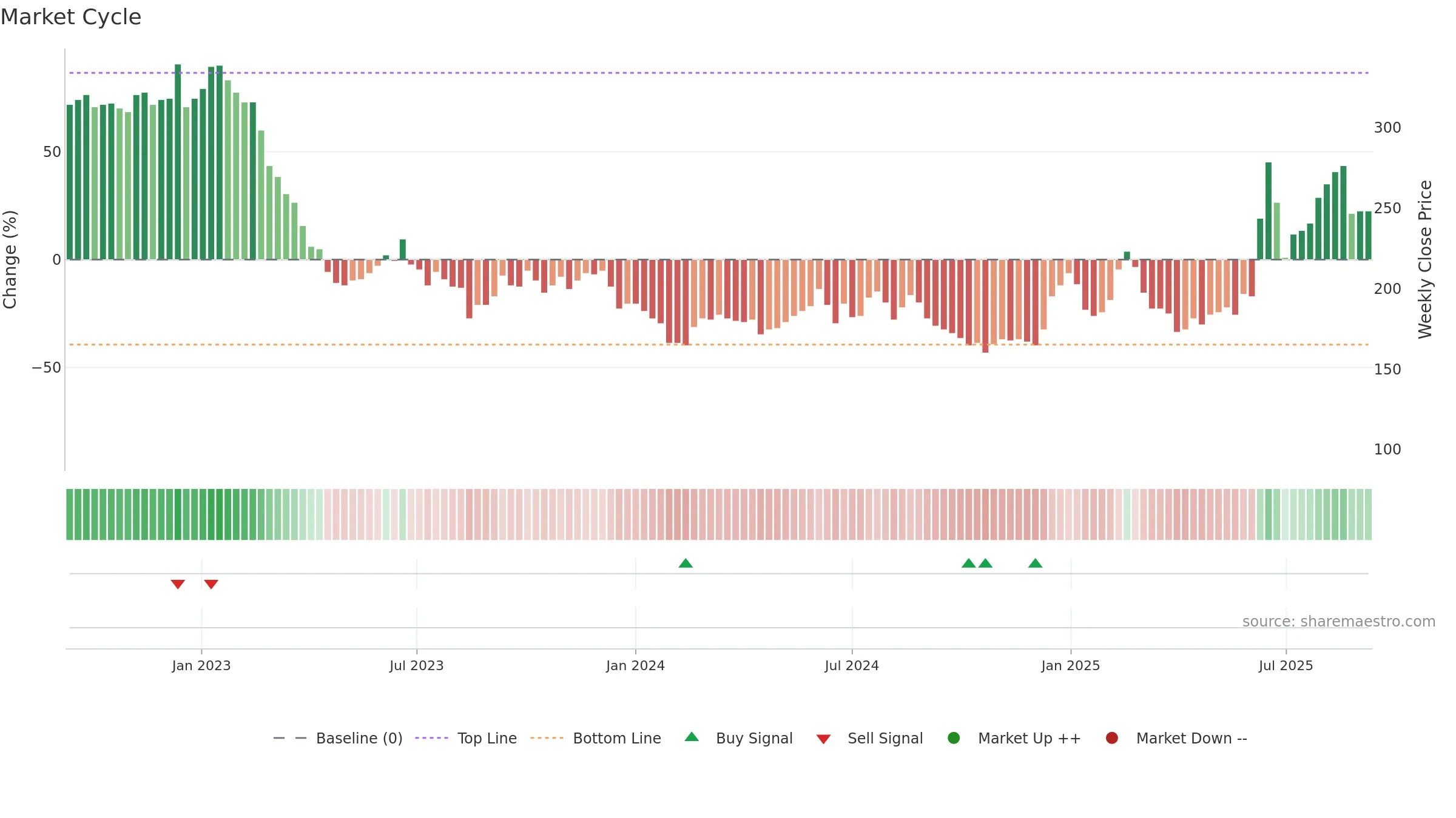 7777 weekly Market Cycle chart, closing 2025-09-08.