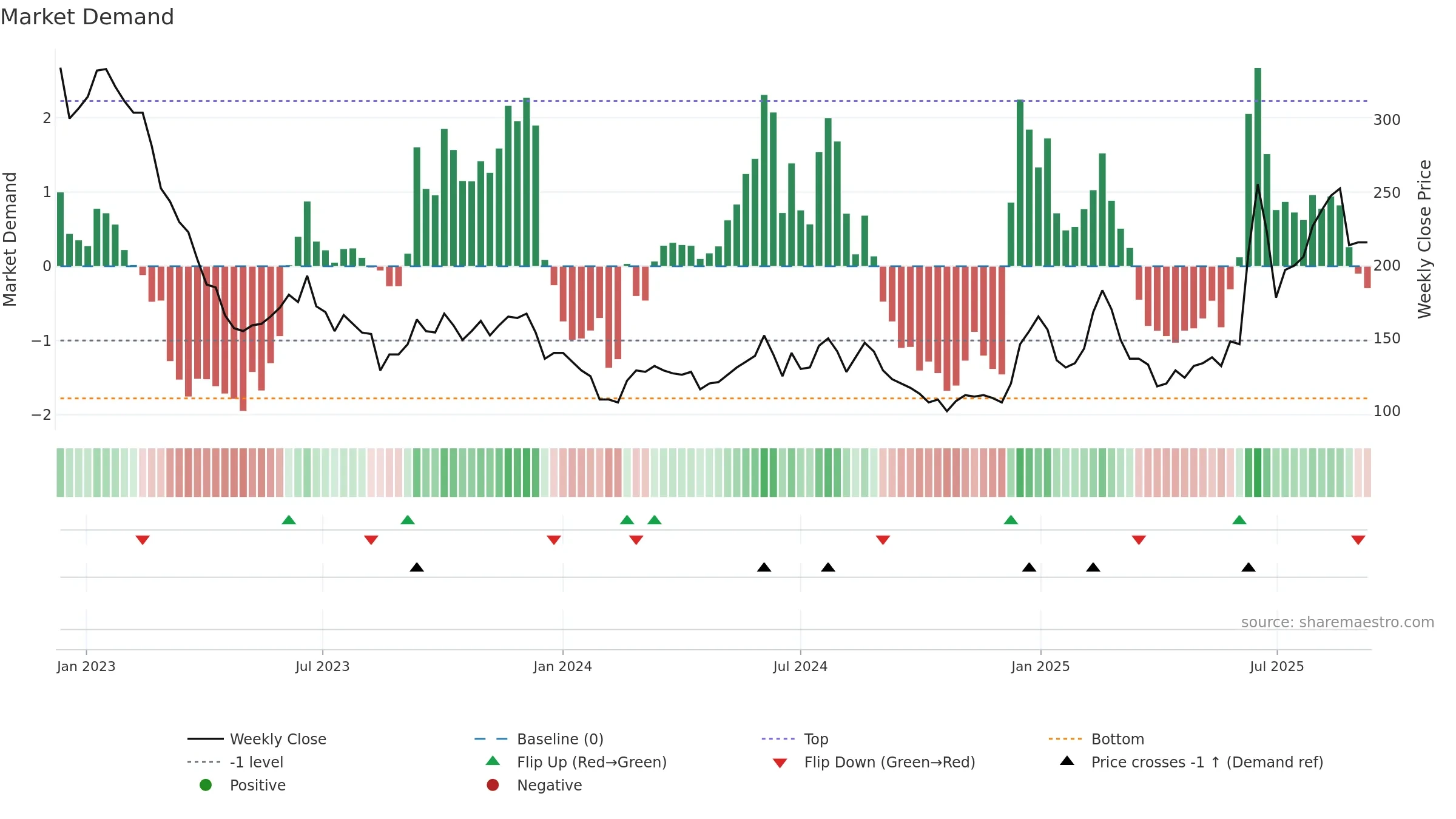 7777 weekly Market Demand chart, closing 2025-09-08.
