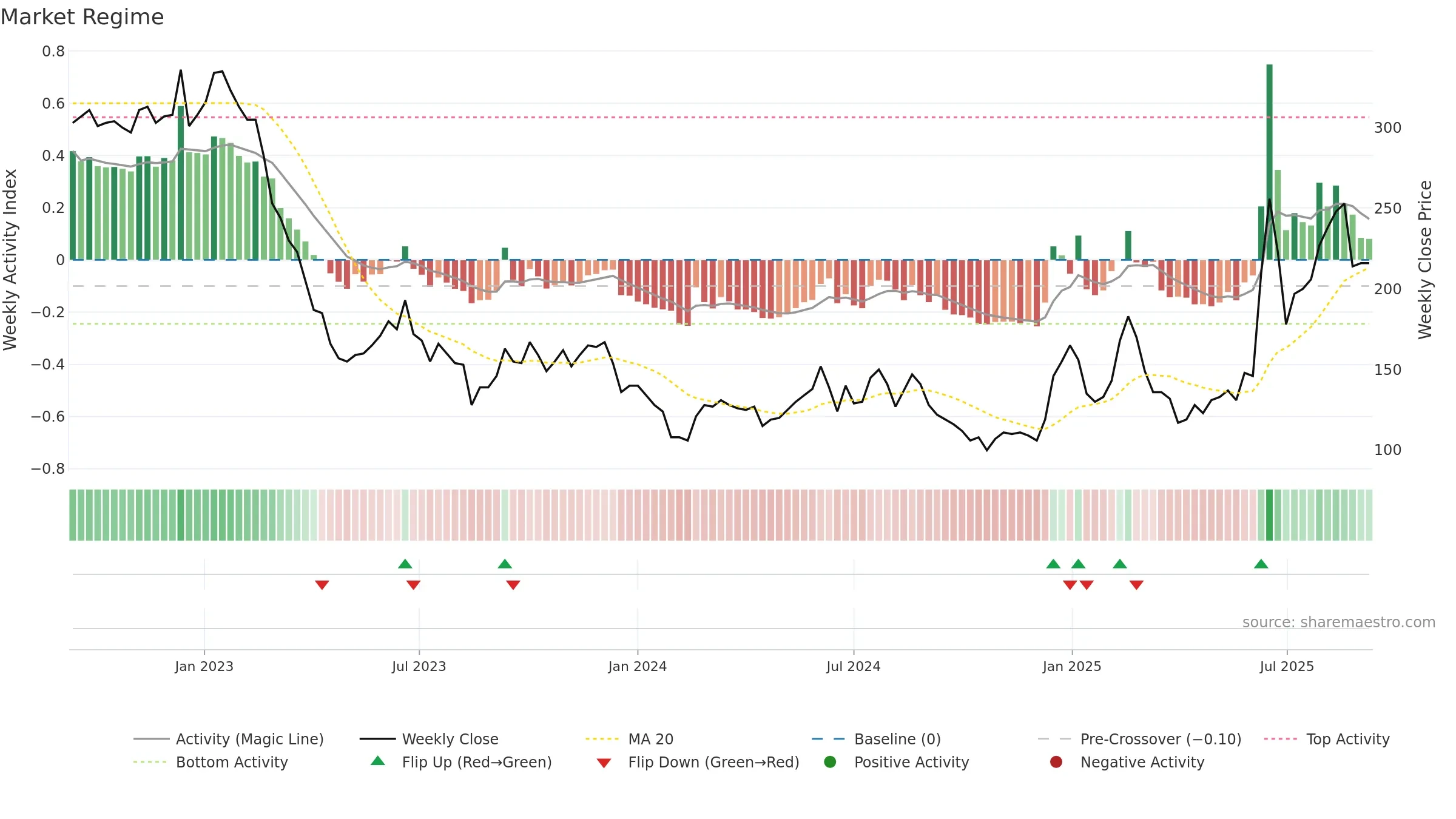 7777 weekly Market Snapshot chart, closing 2025-09-08.