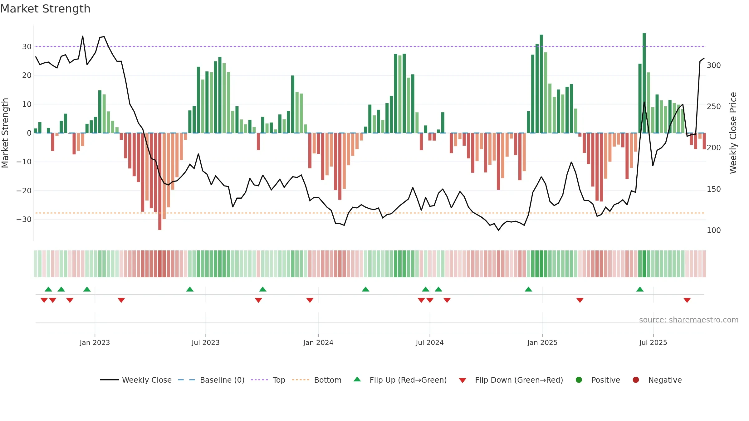 7777 weekly Market Strength chart, closing 2025-09-08.