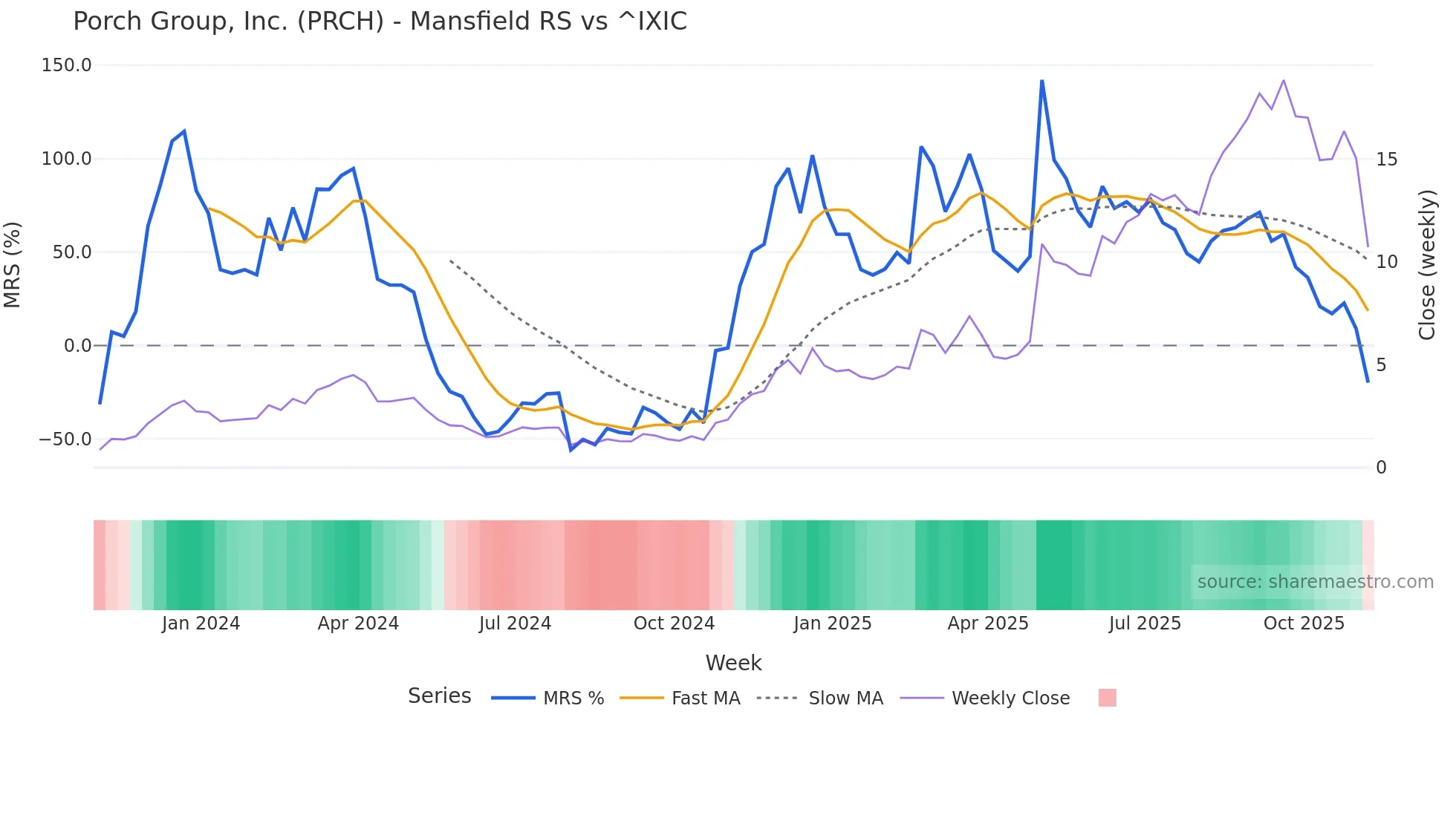 PRCH Mansfield Relative Strength chart