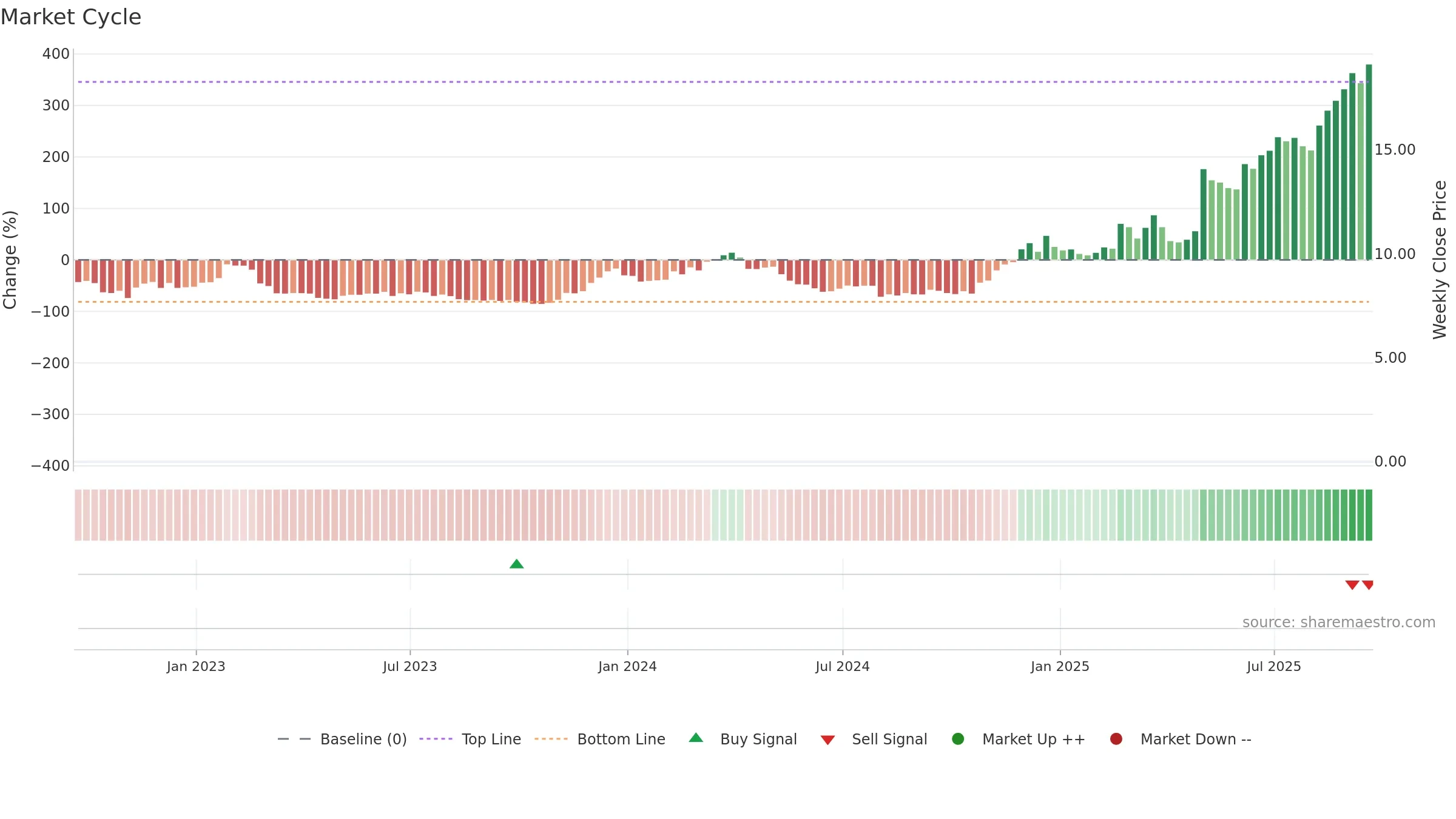 PRCH weekly Market Cycle chart, closing 2025-09-19.