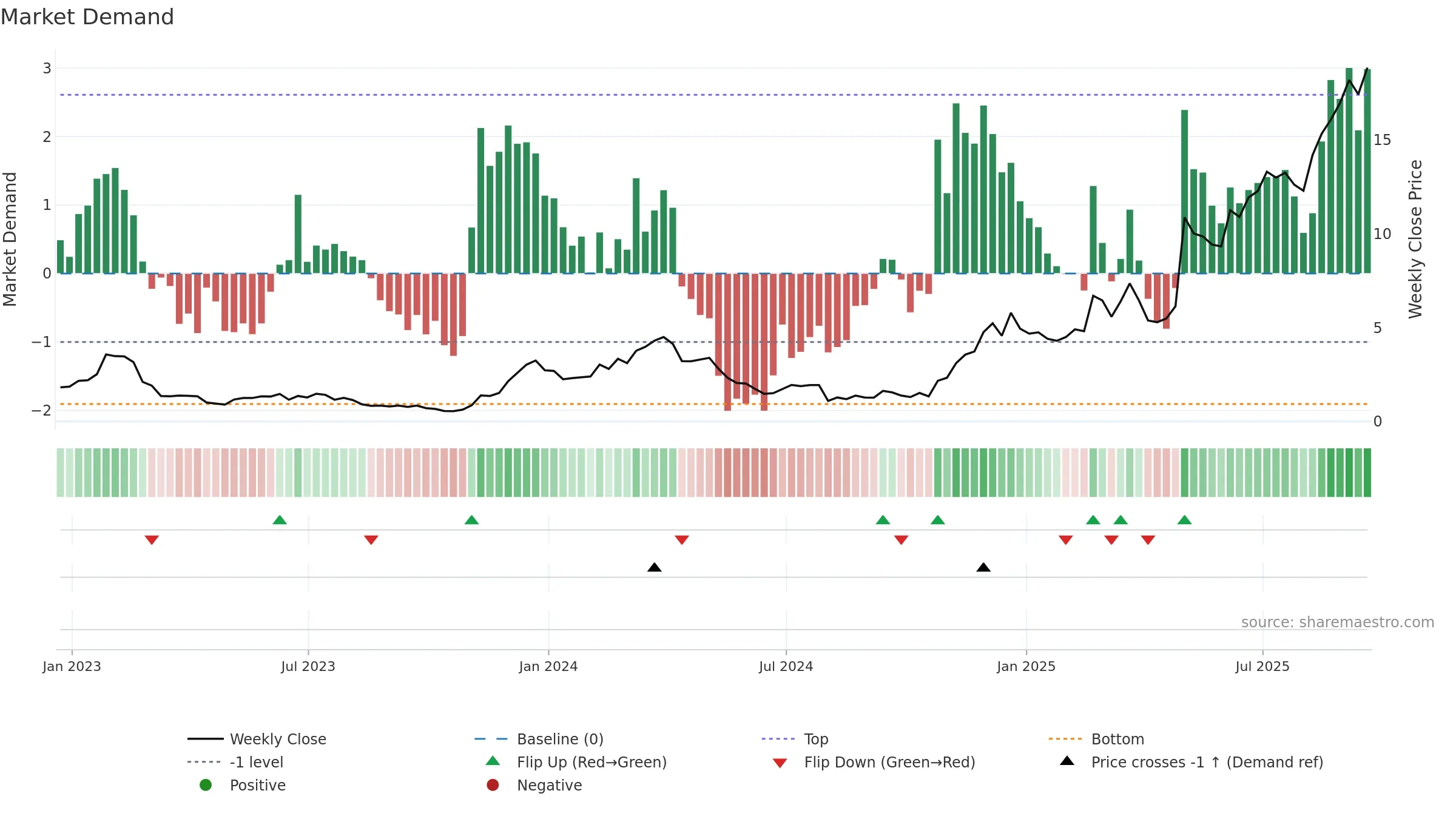 PRCH weekly Market Demand chart, closing 2025-09-19.