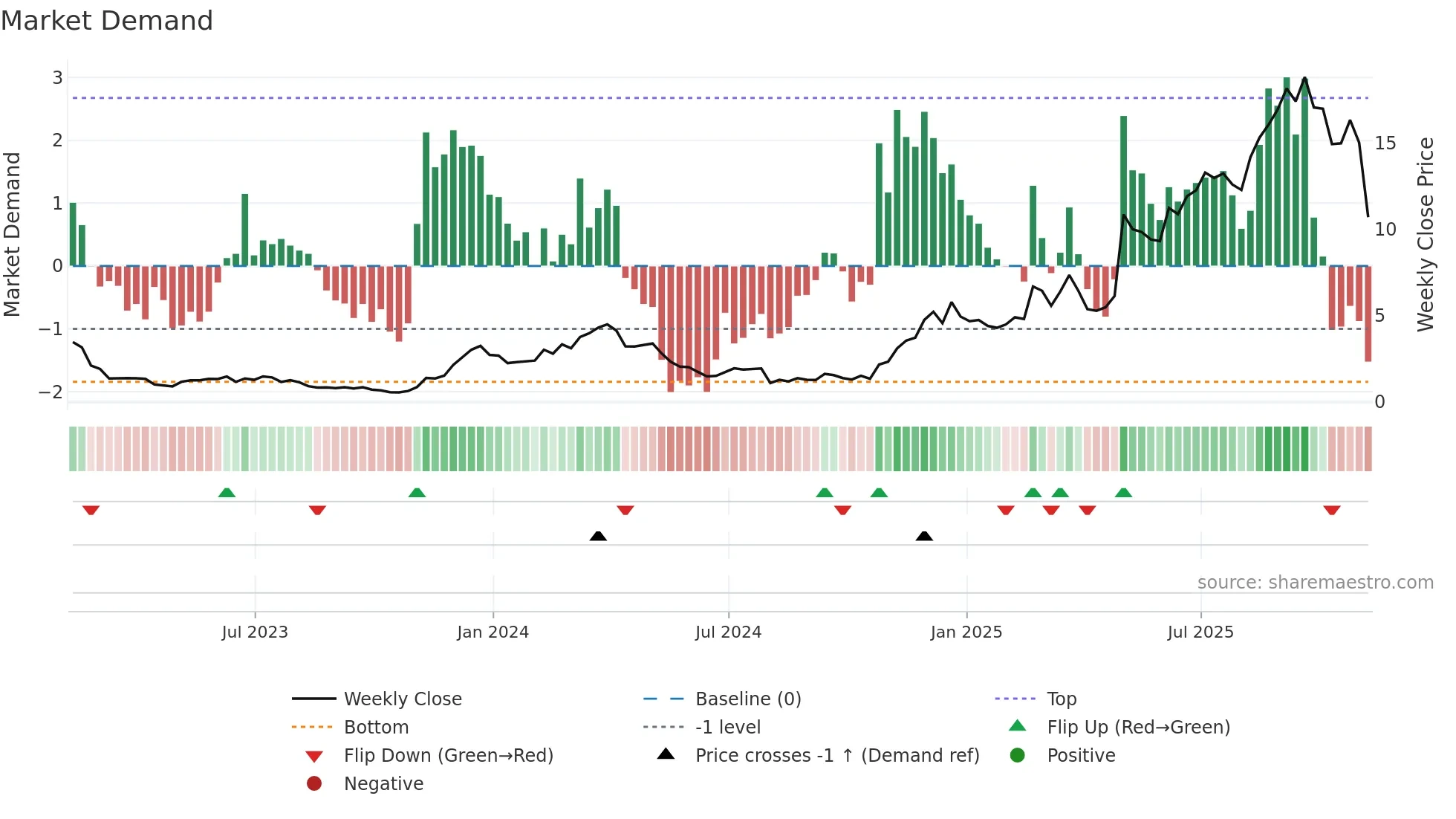 PRCH weekly Market Demand chart