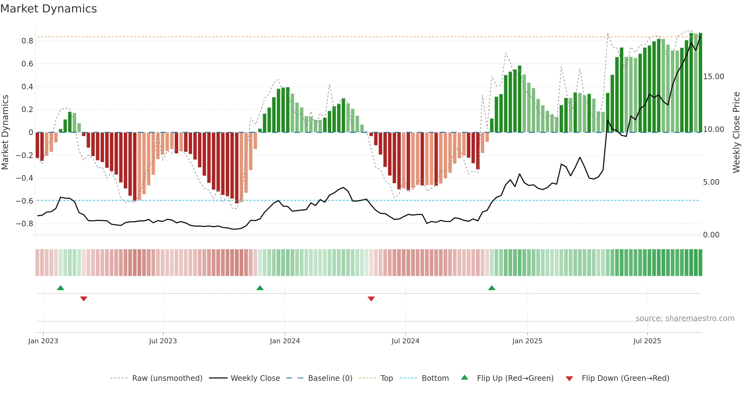 PRCH weekly Market Dynamics chart, closing 2025-09-19.