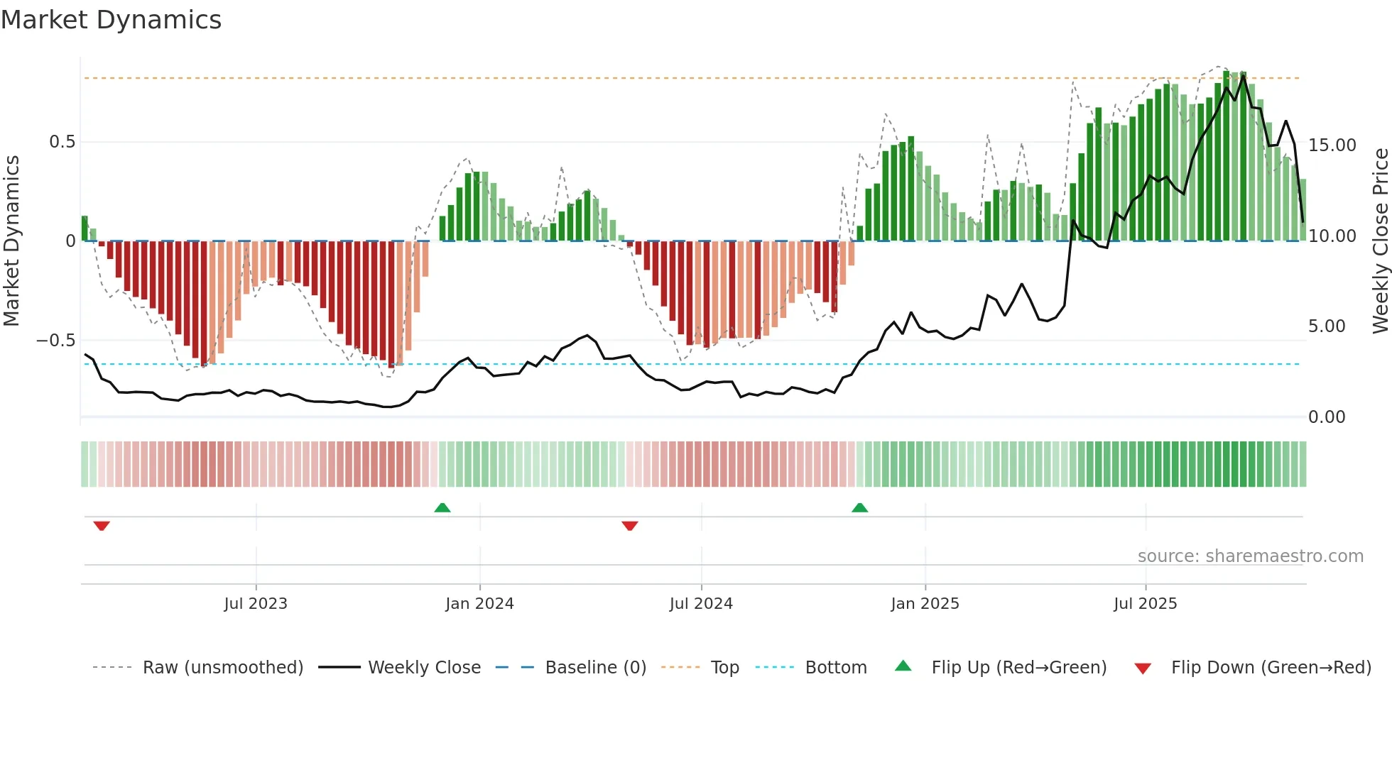 PRCH weekly Market Dynamics chart