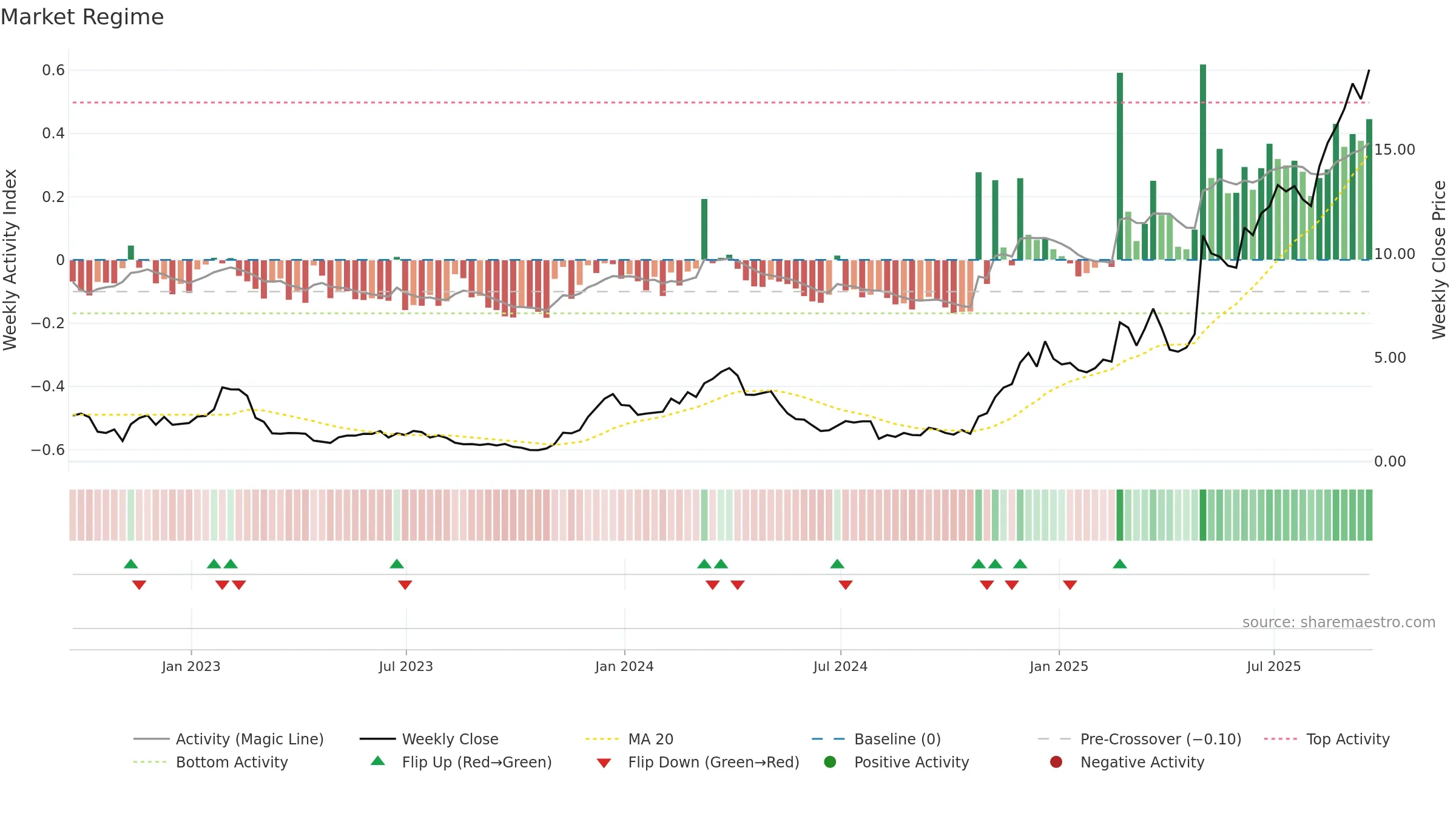 PRCH weekly Market Snapshot chart, closing 2025-09-19.