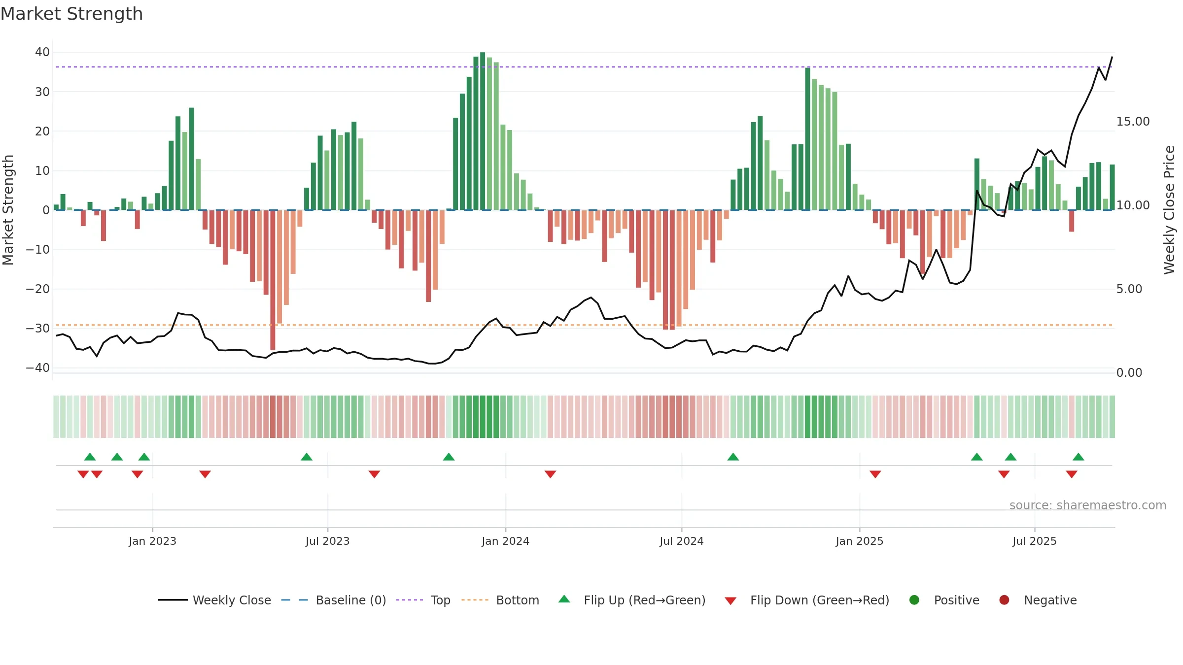 PRCH weekly Market Strength chart, closing 2025-09-19.