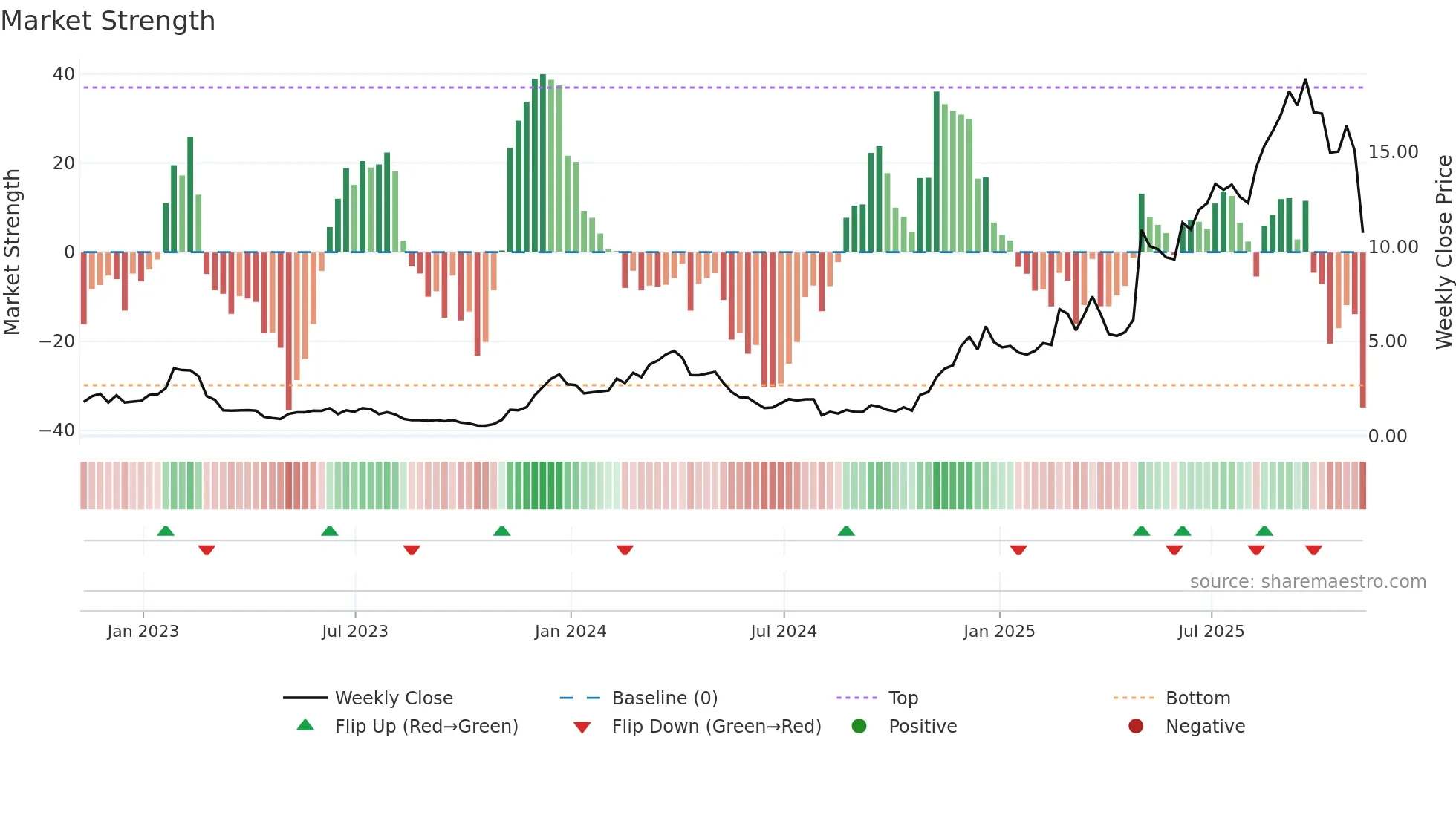 PRCH weekly Market Strength chart