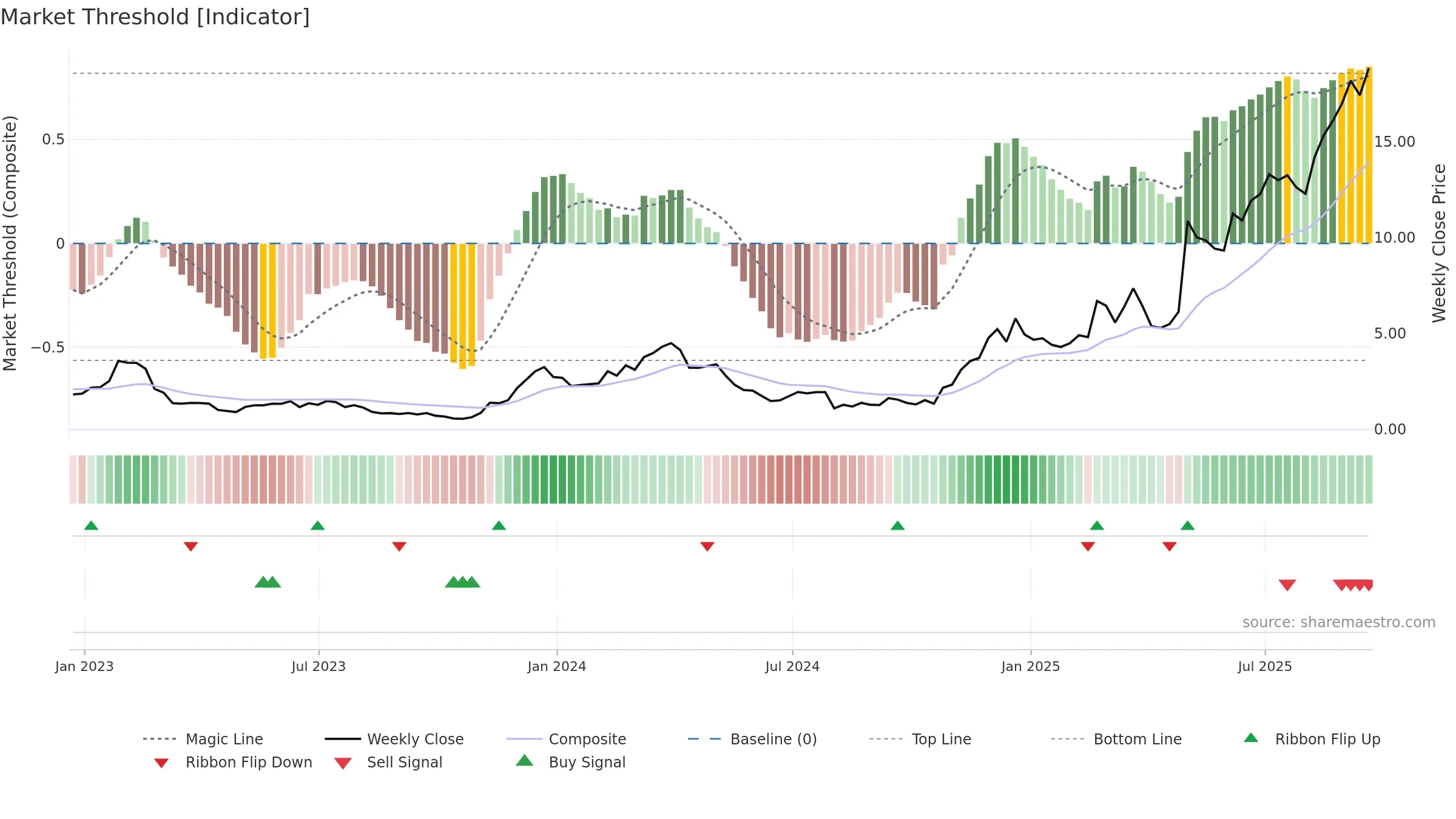 PRCH weekly Market Threshold chart, closing 2025-09-19.