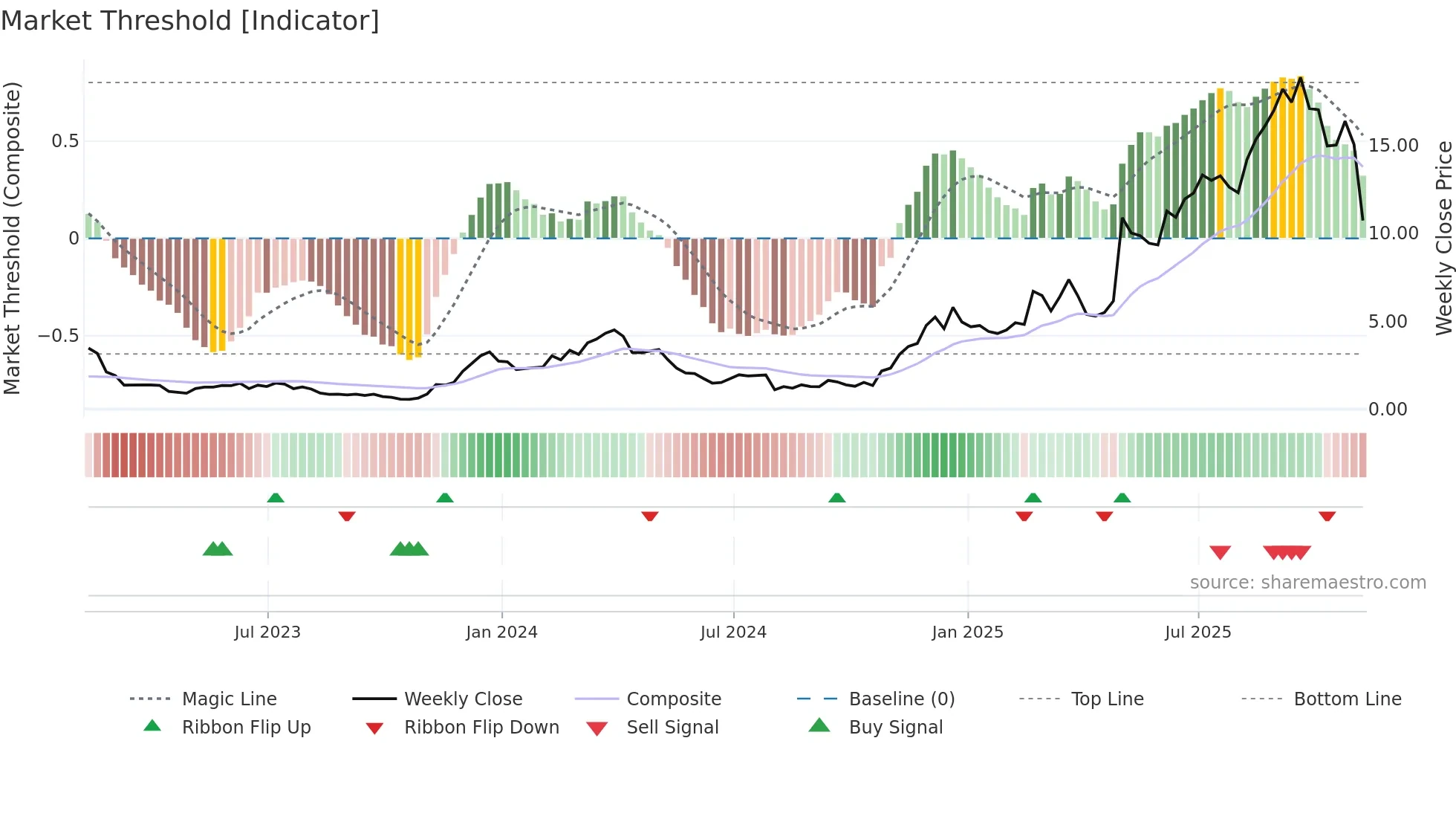 PRCH weekly Market Threshold chart