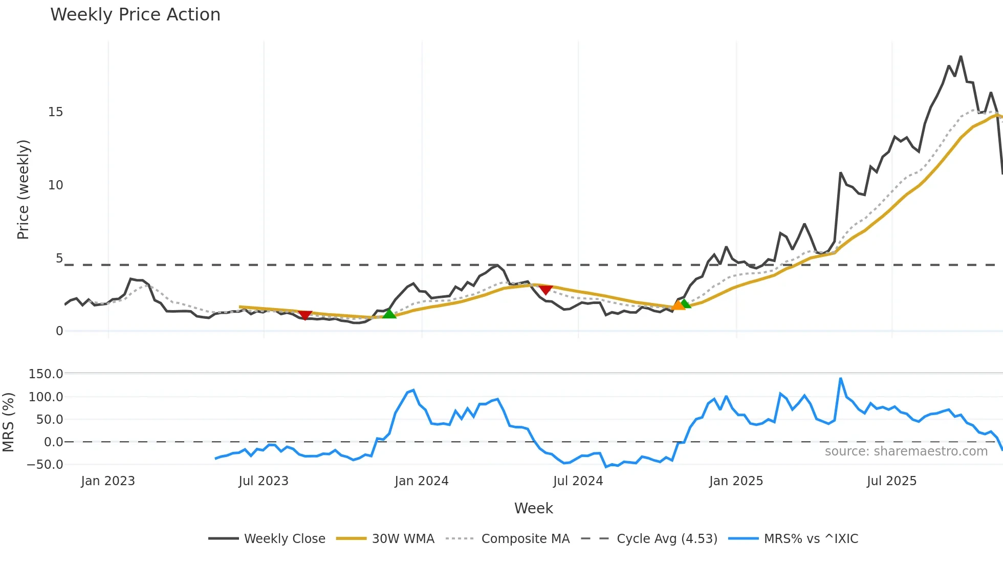 PRCH weekly Price Action chart, closing 2025-11-07