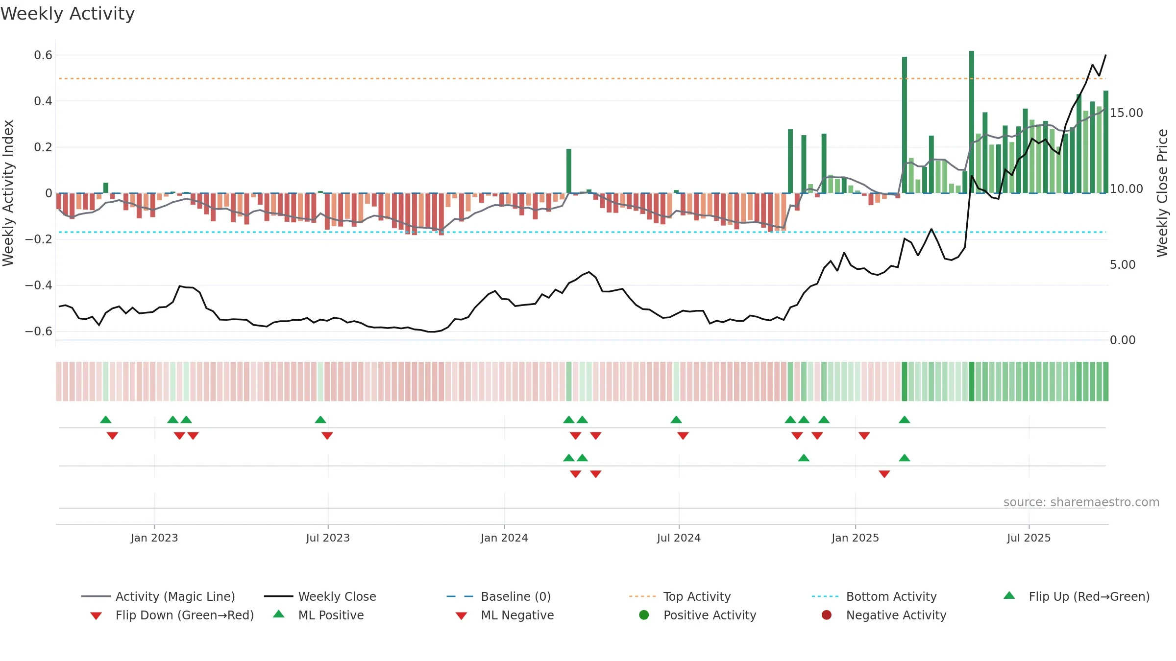 PRCH weekly Activity chart, closing 2025-09-19.