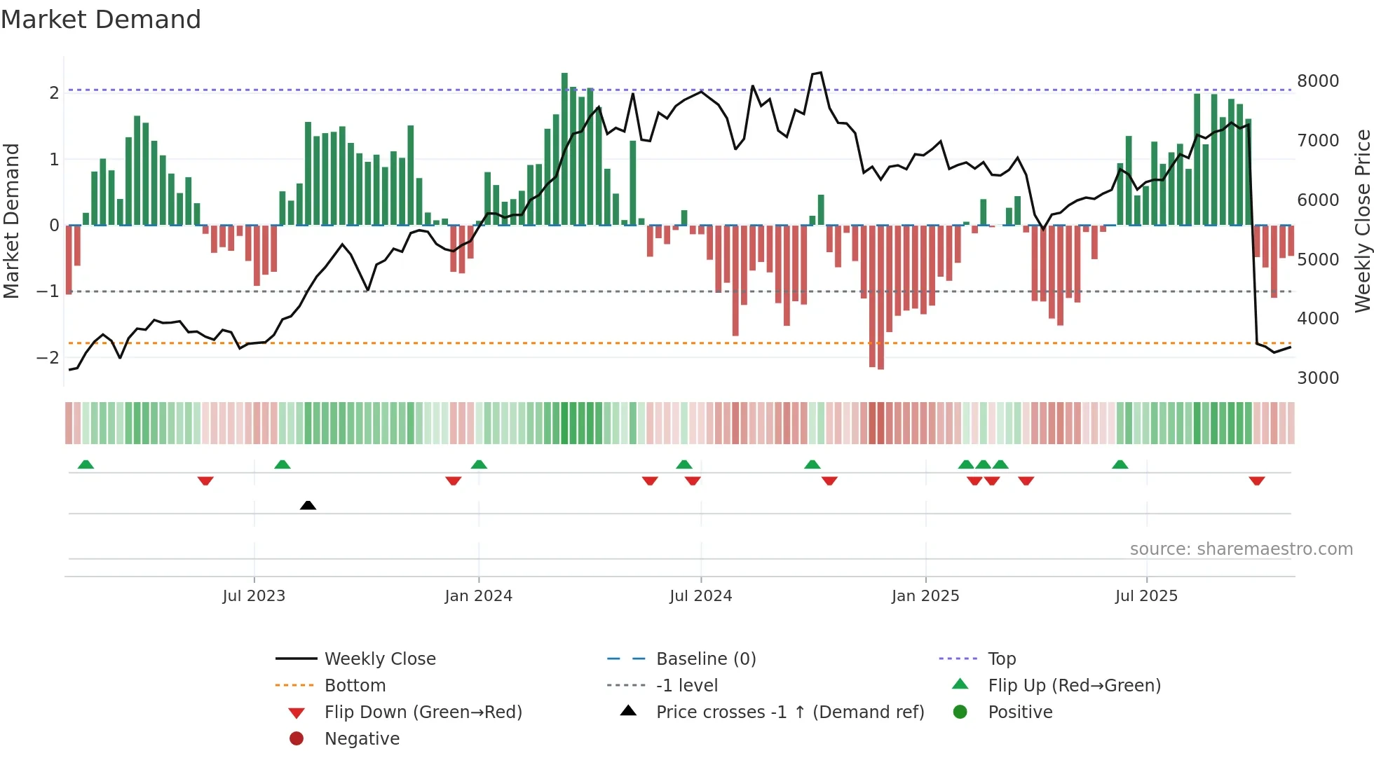 5021 weekly Market Demand chart