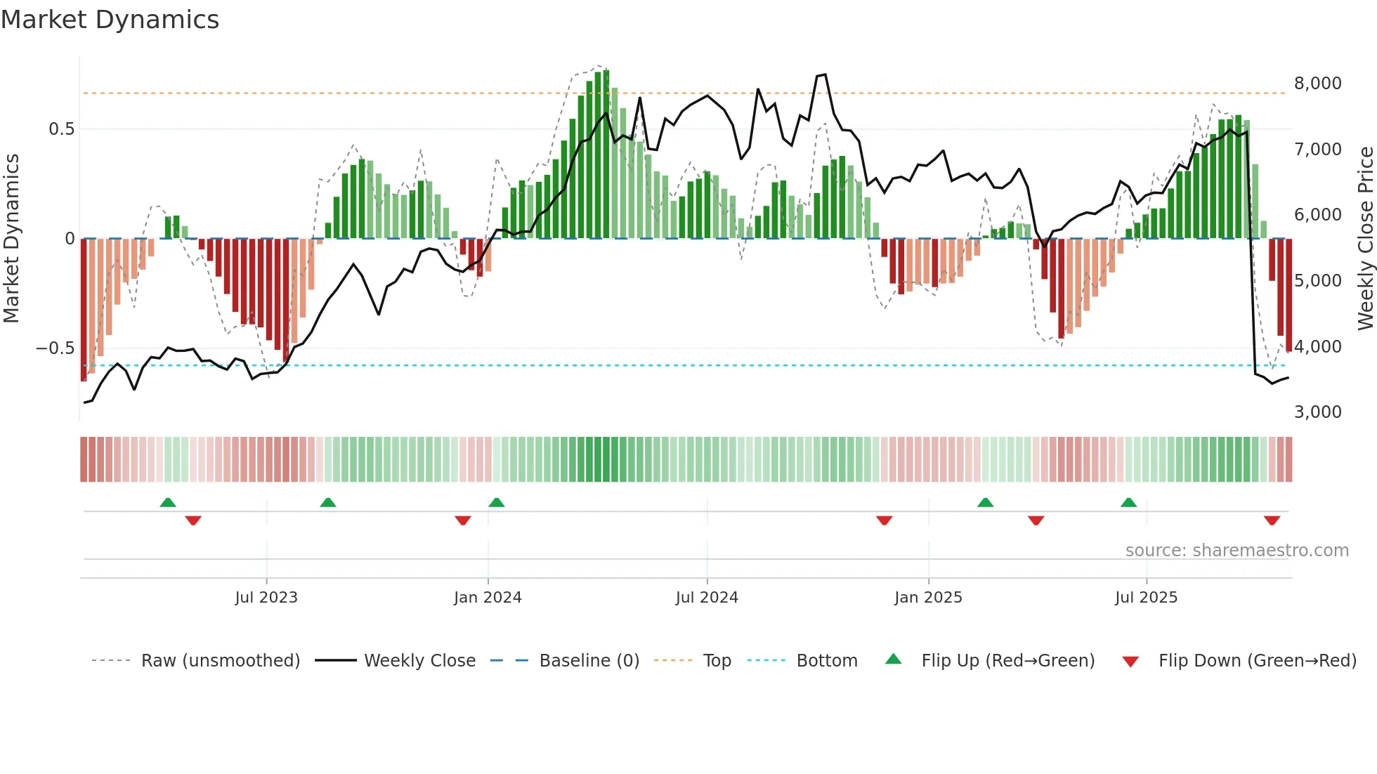 5021 weekly Market Dynamics chart