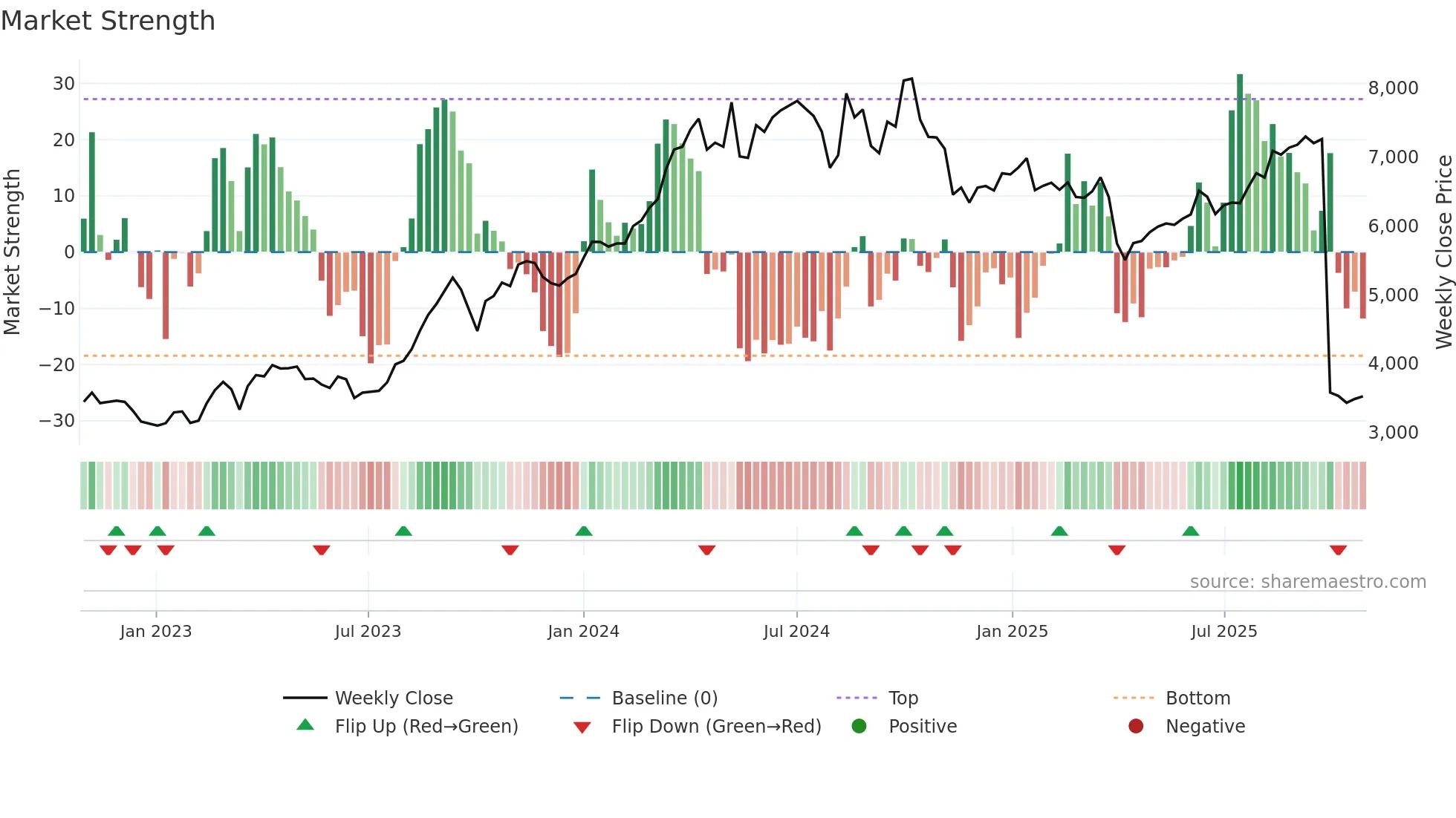 5021 weekly Market Strength chart