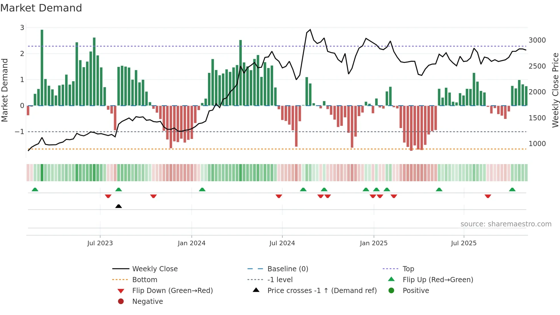 8022 weekly Market Demand chart