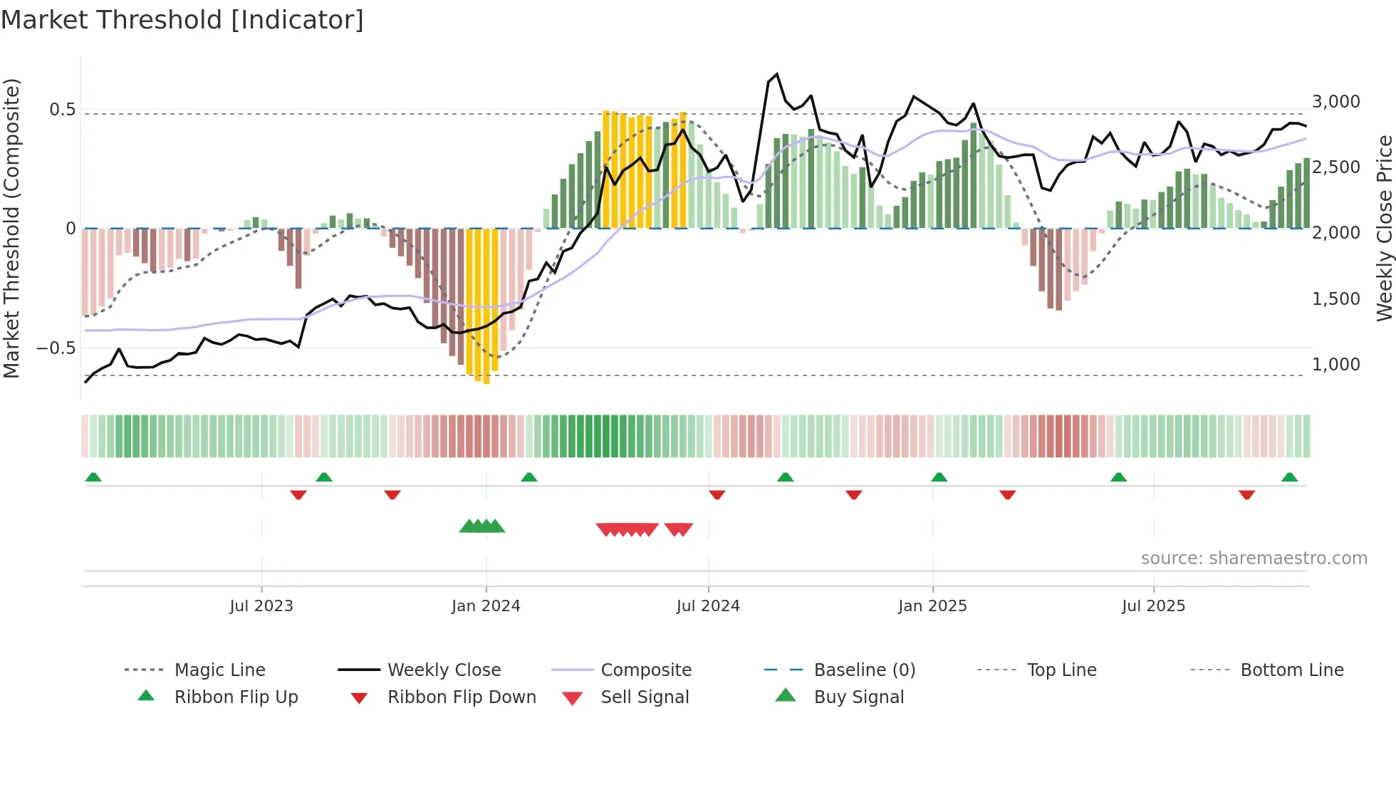 8022 weekly Market Threshold chart