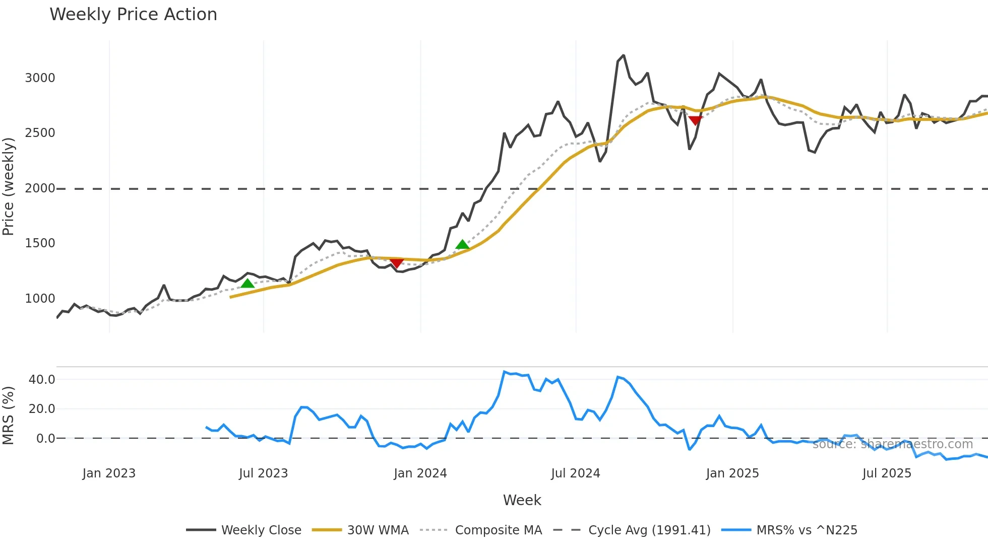 8022 weekly Price Action chart, closing 2025-10-27