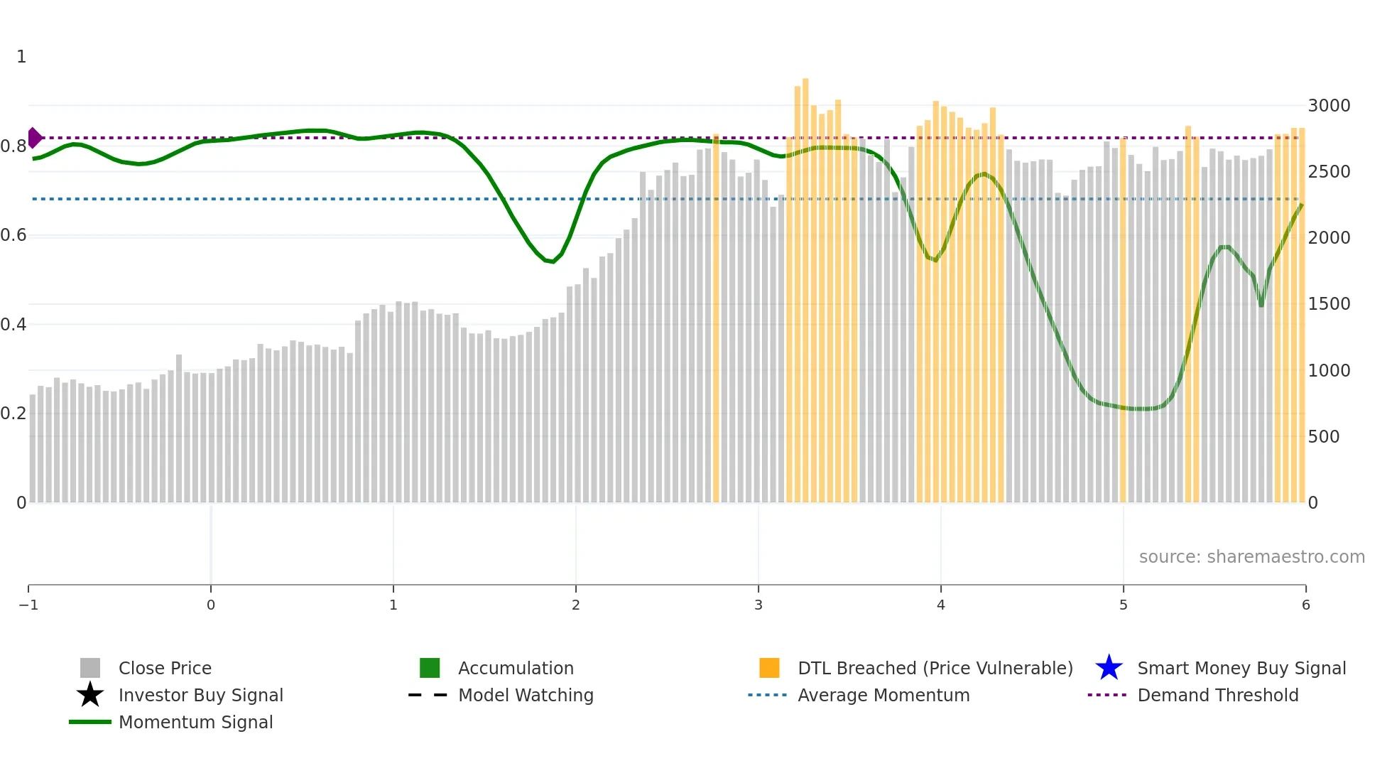 8022 weekly Smart Money chart
