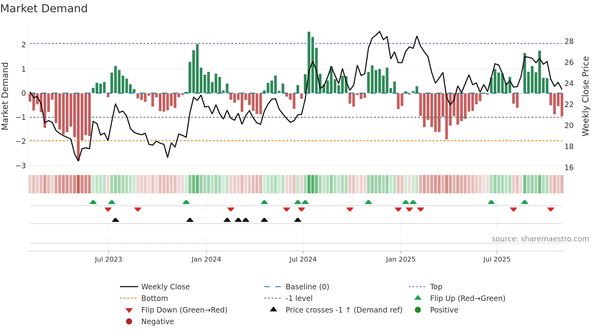 FFBC weekly Market Demand chart