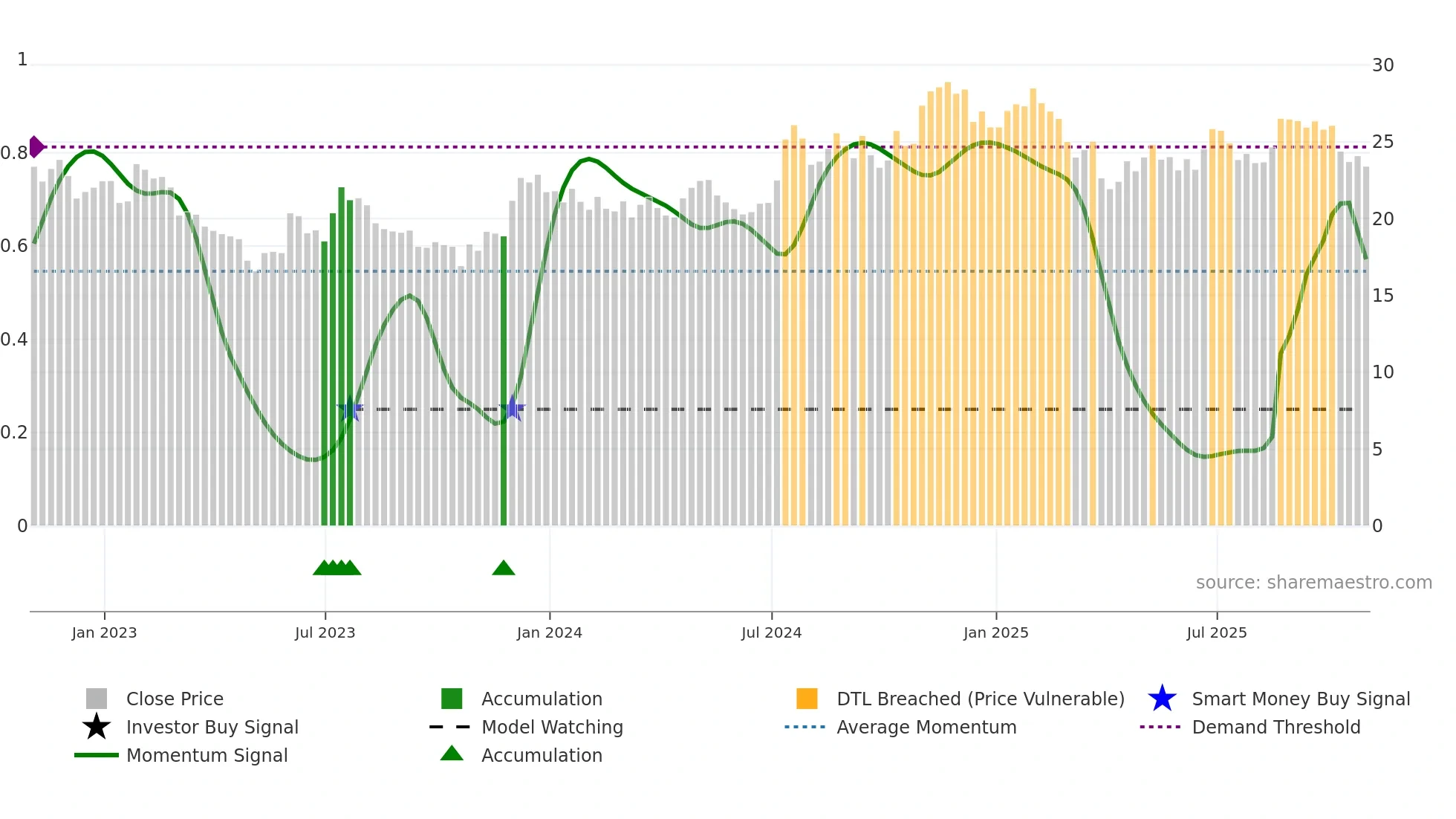 FFBC weekly Smart Money chart