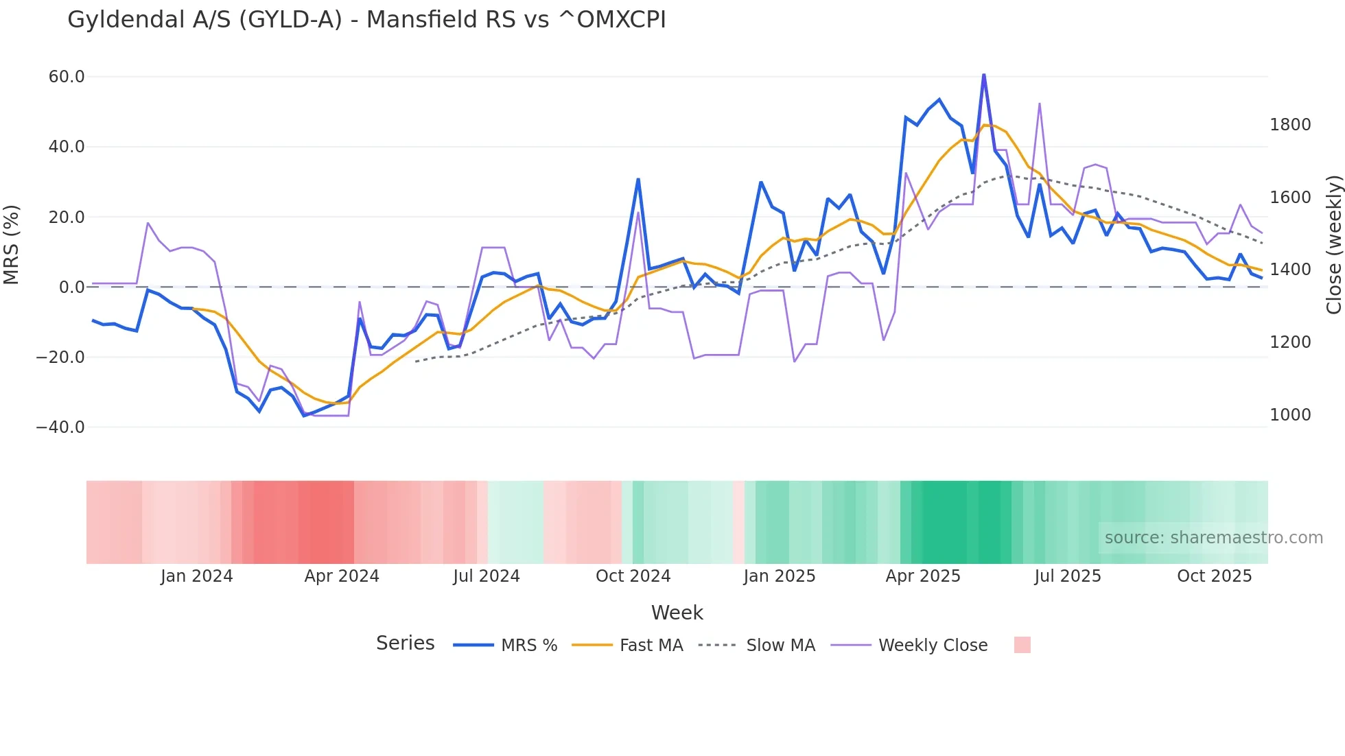 GYLD-A Mansfield Relative Strength chart