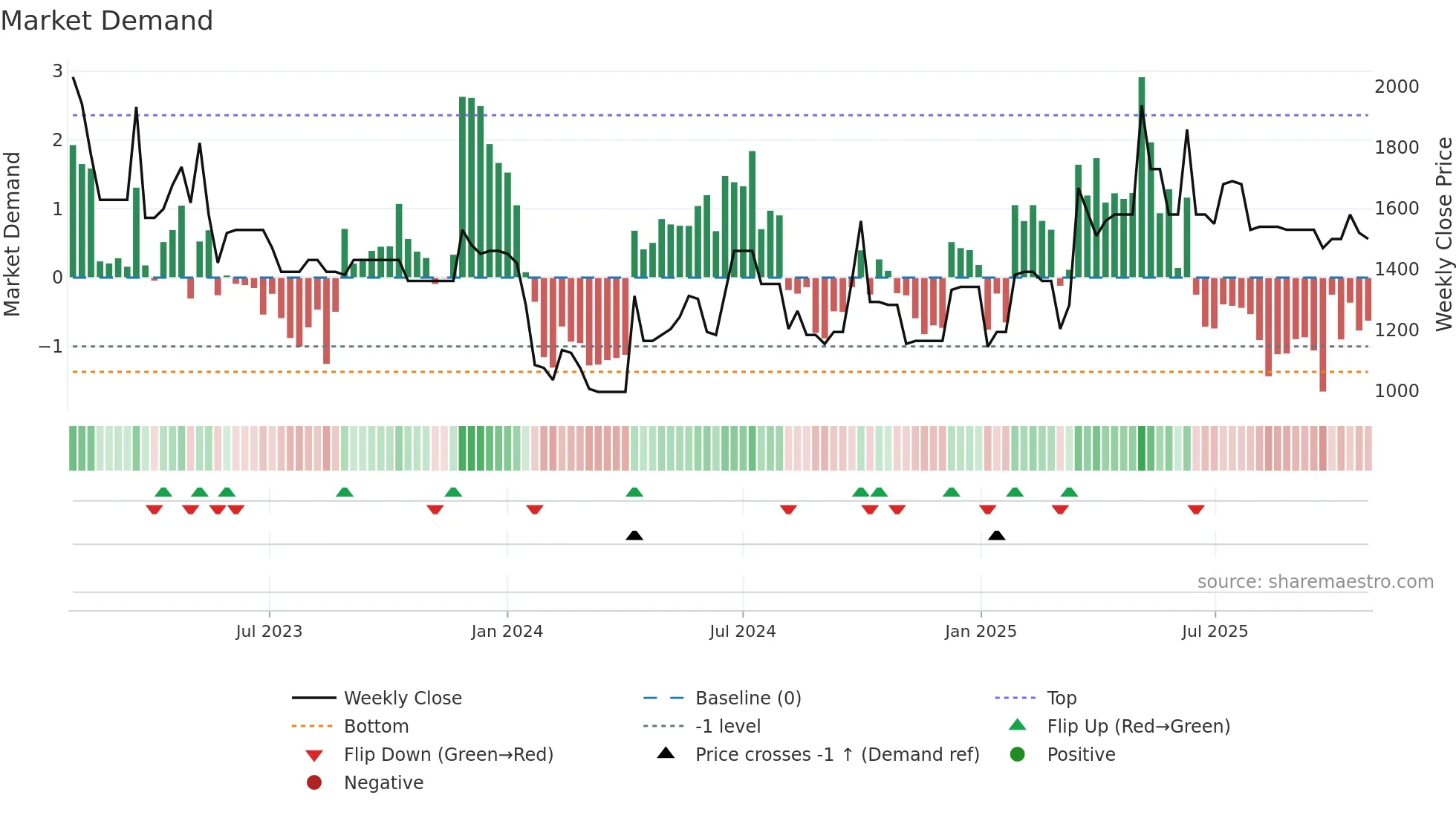 GYLD-A weekly Market Demand chart