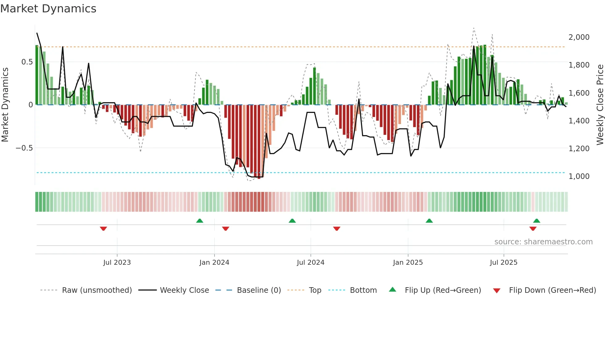 GYLD-A weekly Market Dynamics chart