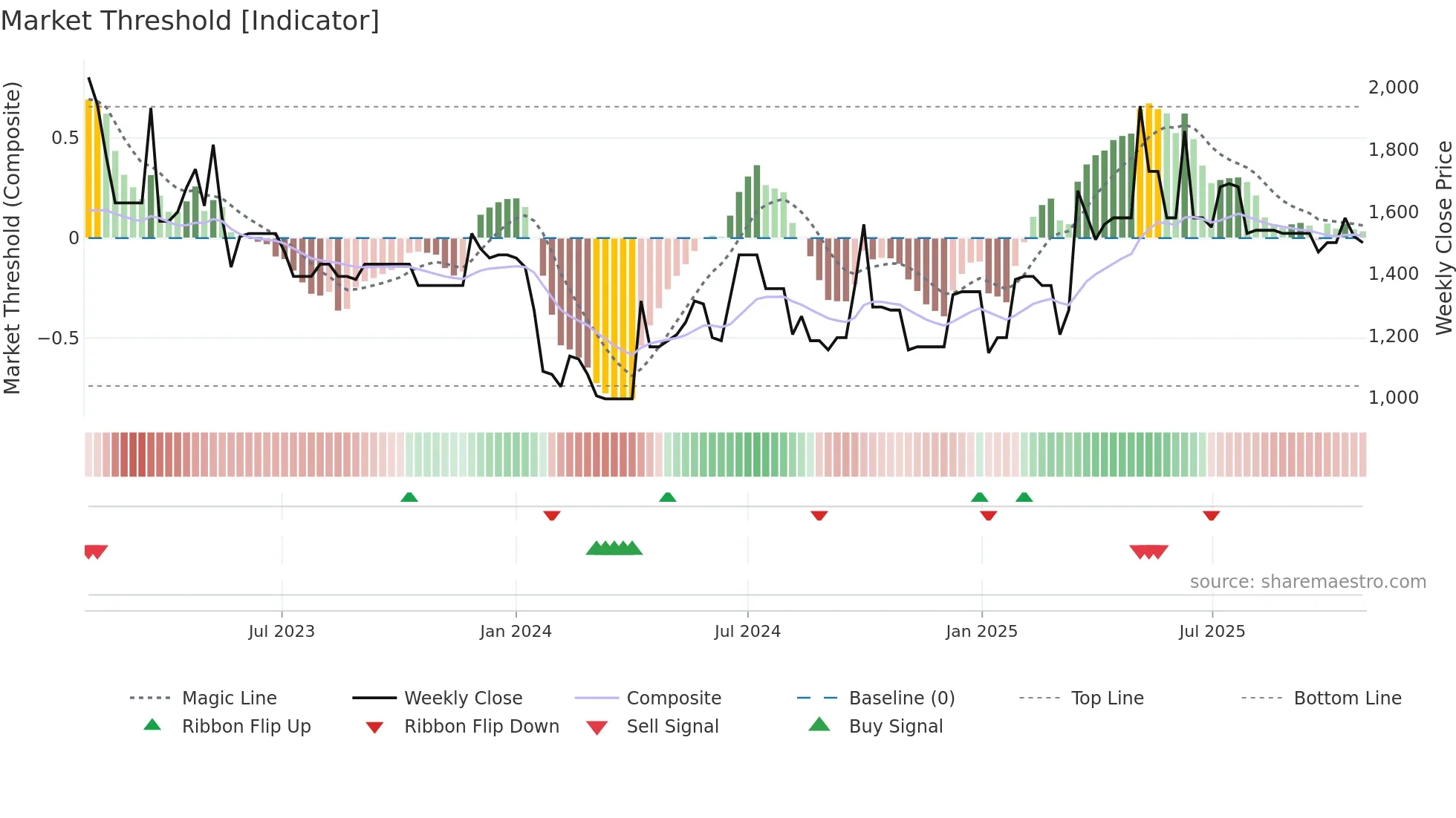 GYLD-A weekly Market Threshold chart