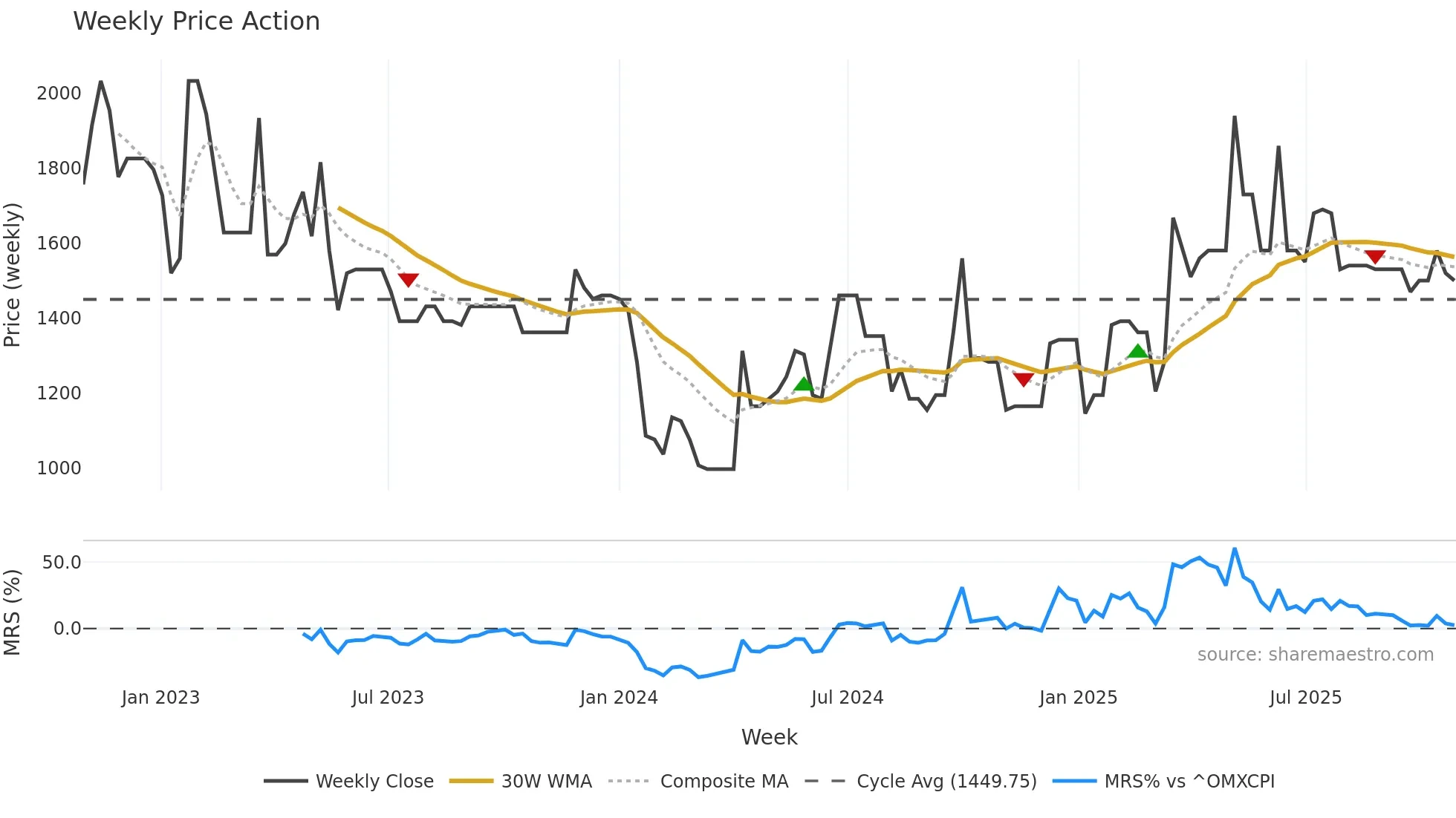 GYLD-A weekly Price Action chart, closing 2025-10-27