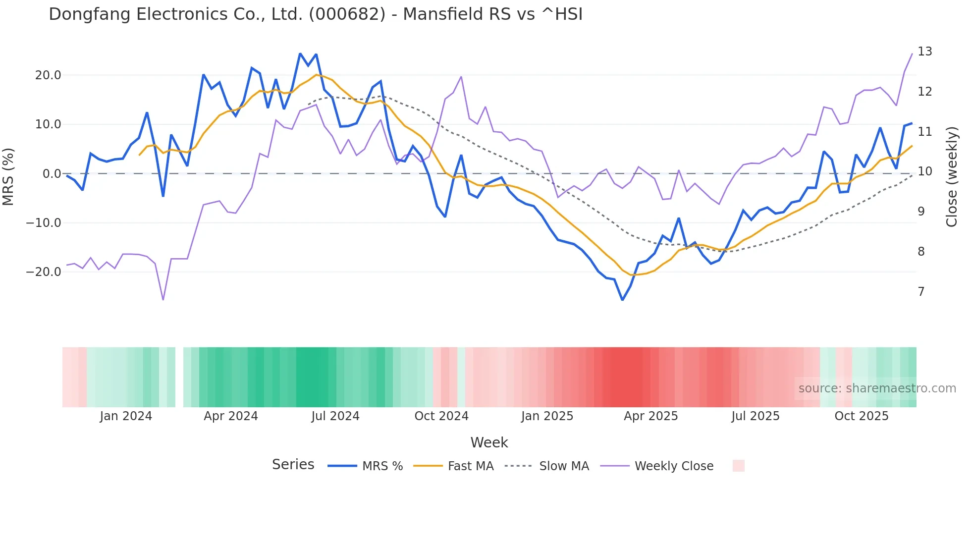 000682 Mansfield Relative Strength chart