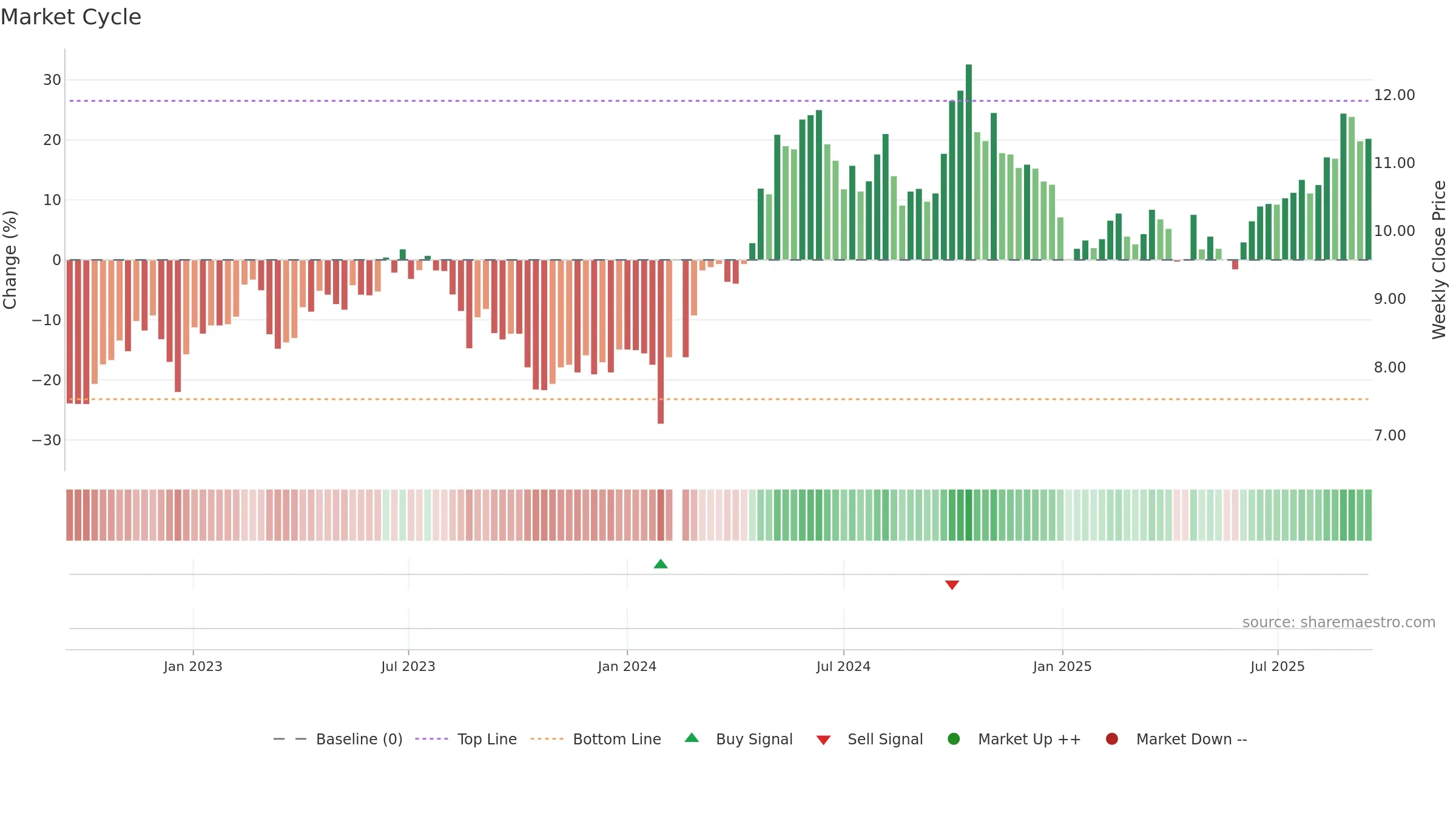 000682 weekly Market Cycle chart, closing 2025-09-15.