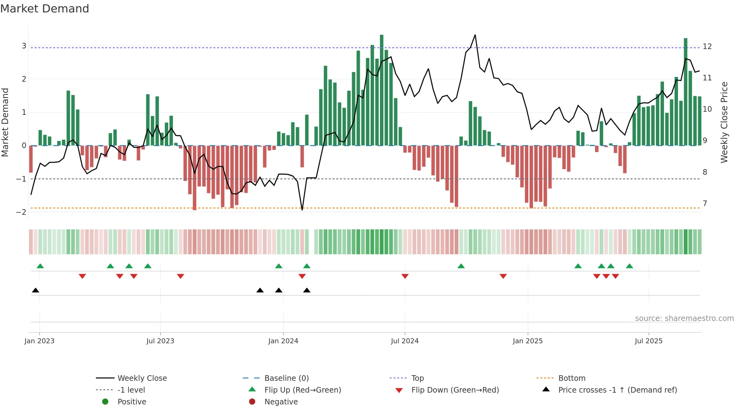 000682 weekly Market Demand chart, closing 2025-09-15.