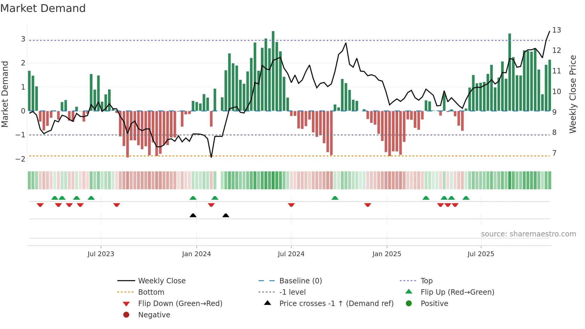 000682 weekly Market Demand chart
