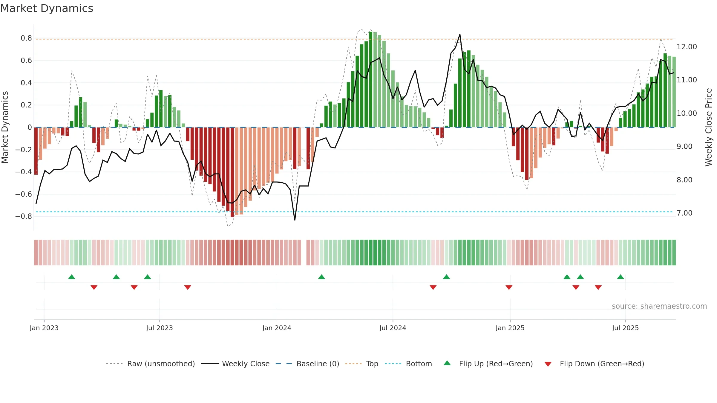 000682 weekly Market Dynamics chart, closing 2025-09-15.
