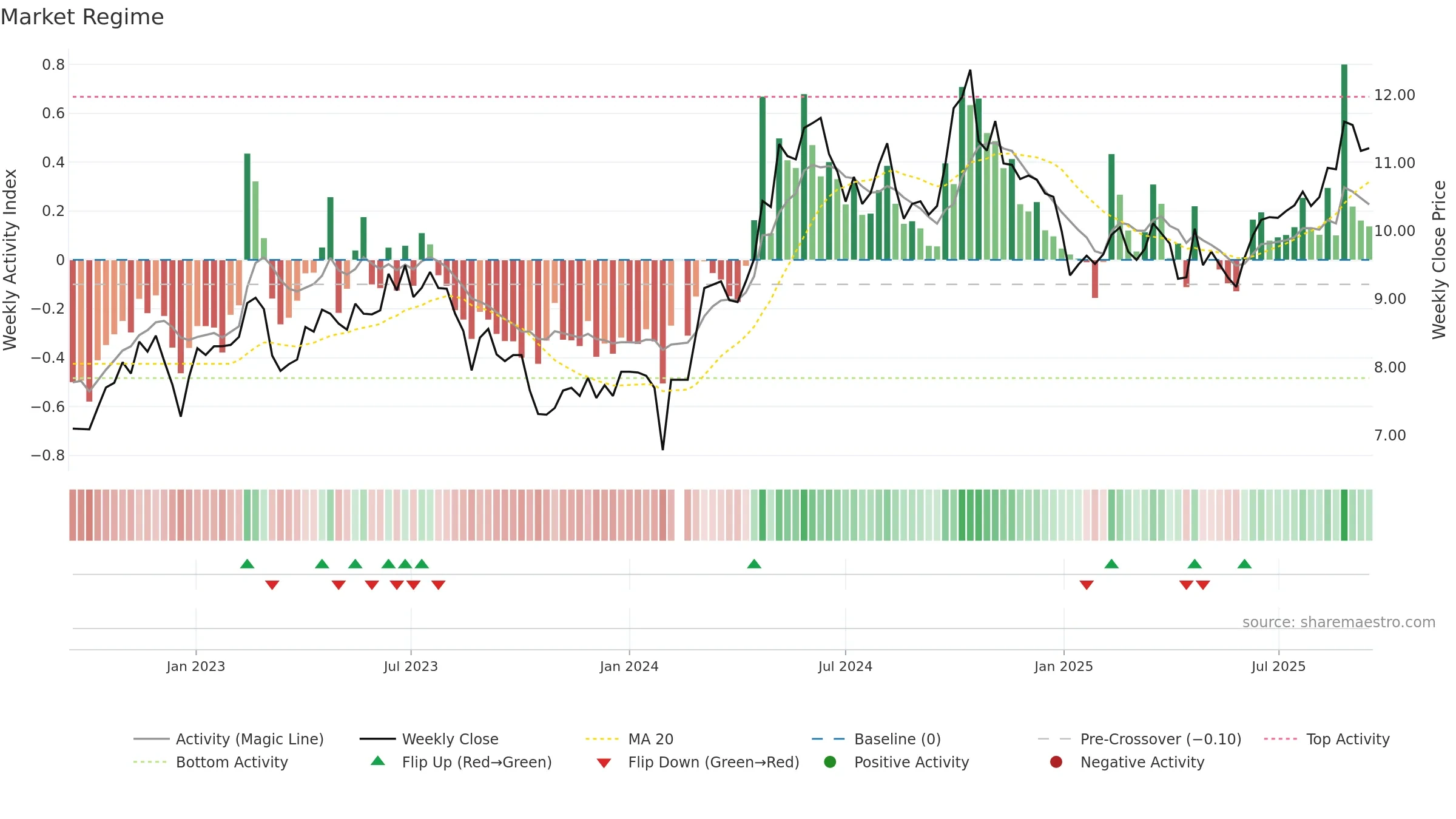000682 weekly Market Snapshot chart, closing 2025-09-15.