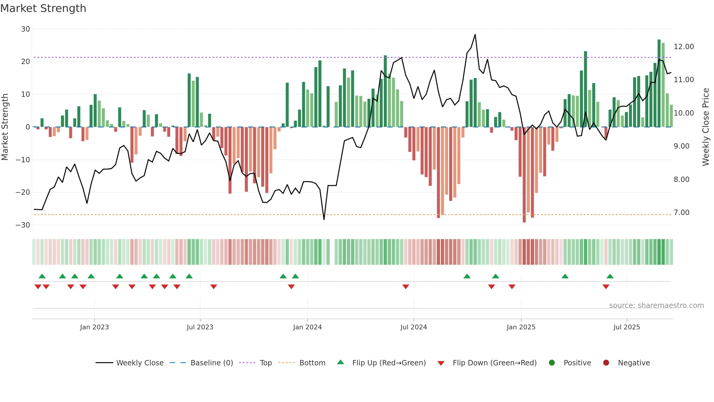 000682 weekly Market Strength chart, closing 2025-09-15.