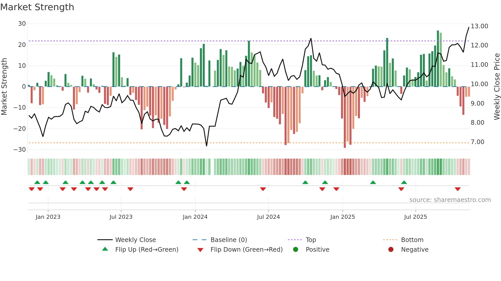 000682 weekly Market Strength chart
