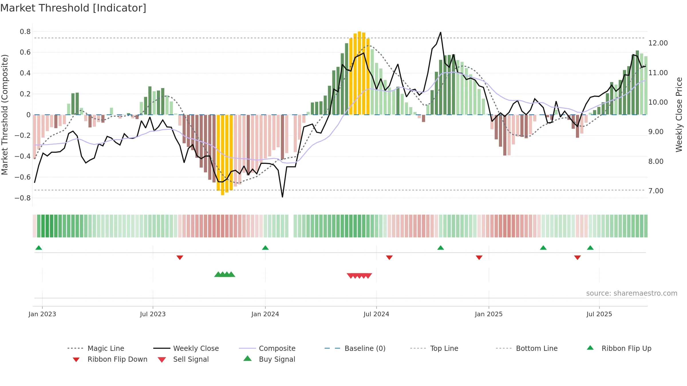 000682 weekly Market Threshold chart, closing 2025-09-15.