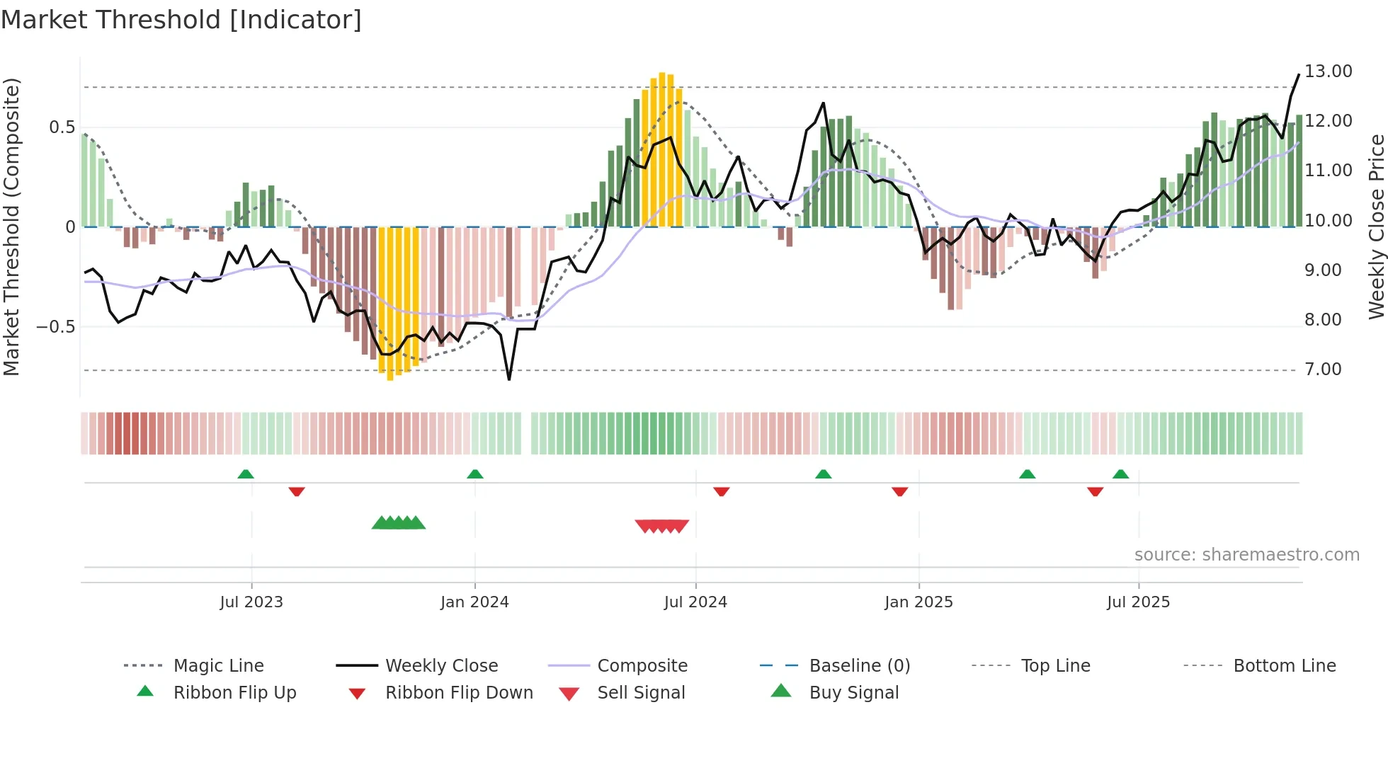 000682 weekly Market Threshold chart