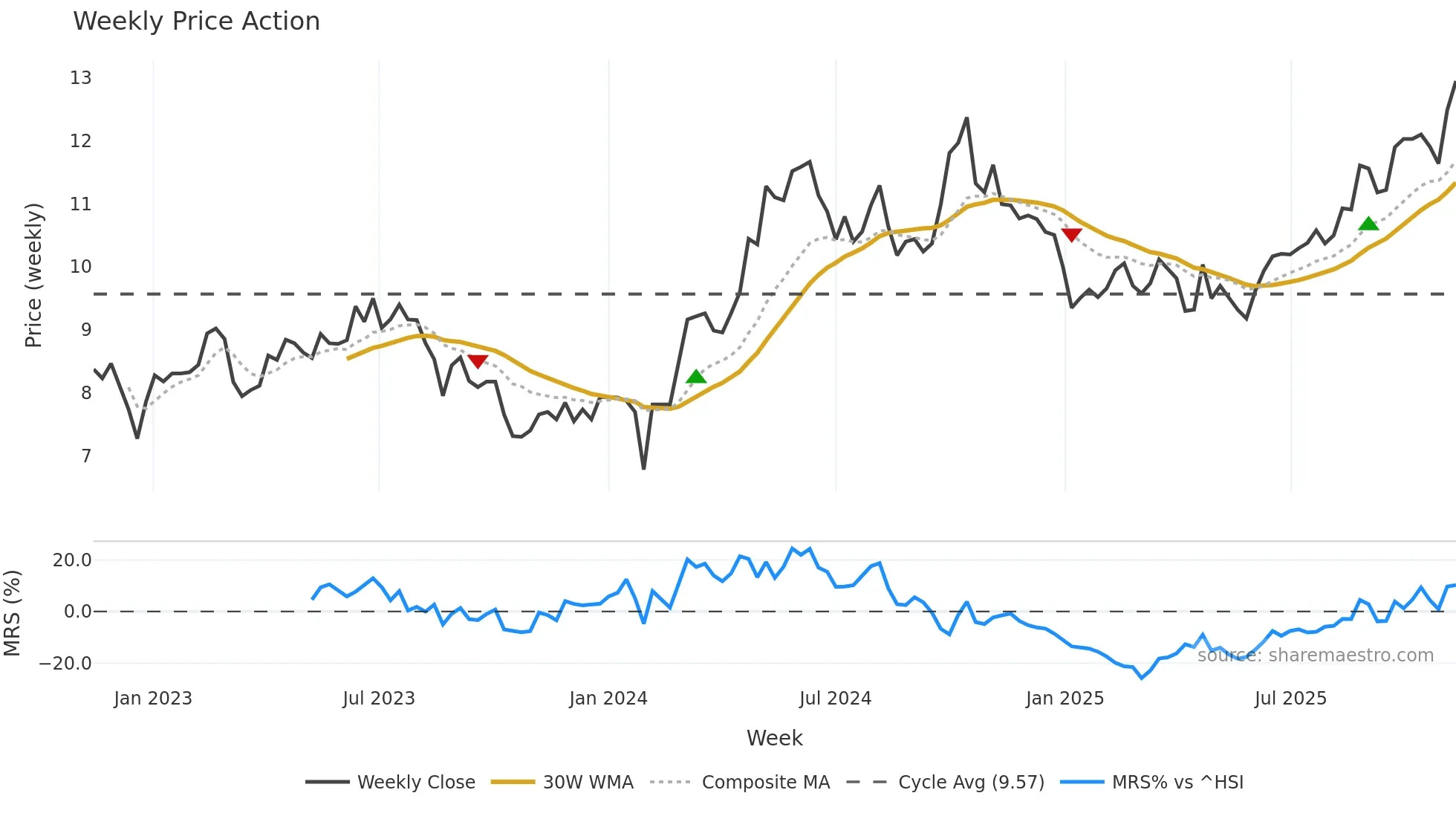 000682 weekly Price Action chart, closing 2025-11-10